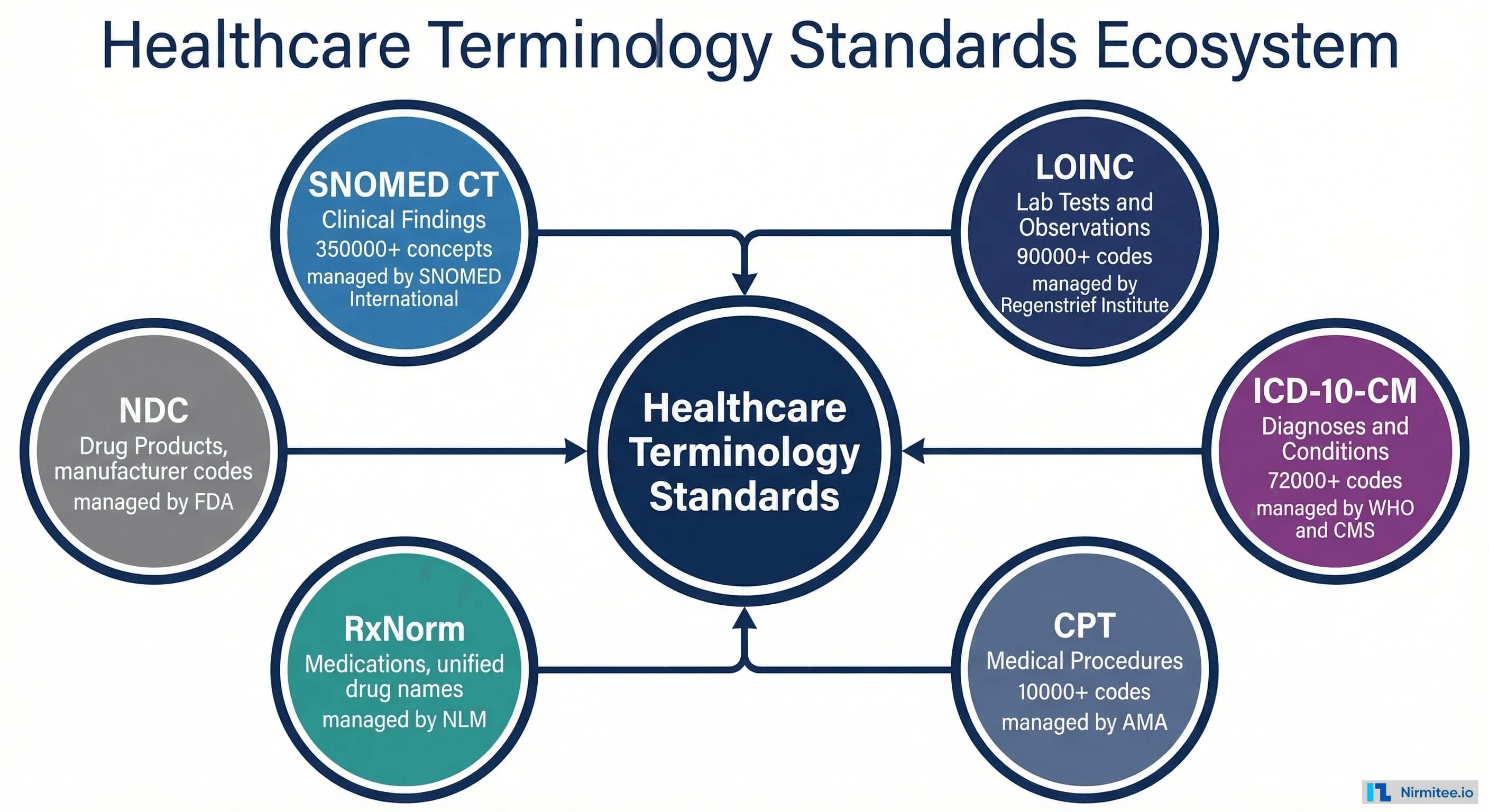 Healthcare Data Standards Explained: SNOMED CT, LOINC, ICD-10, CPT, and RxNorm