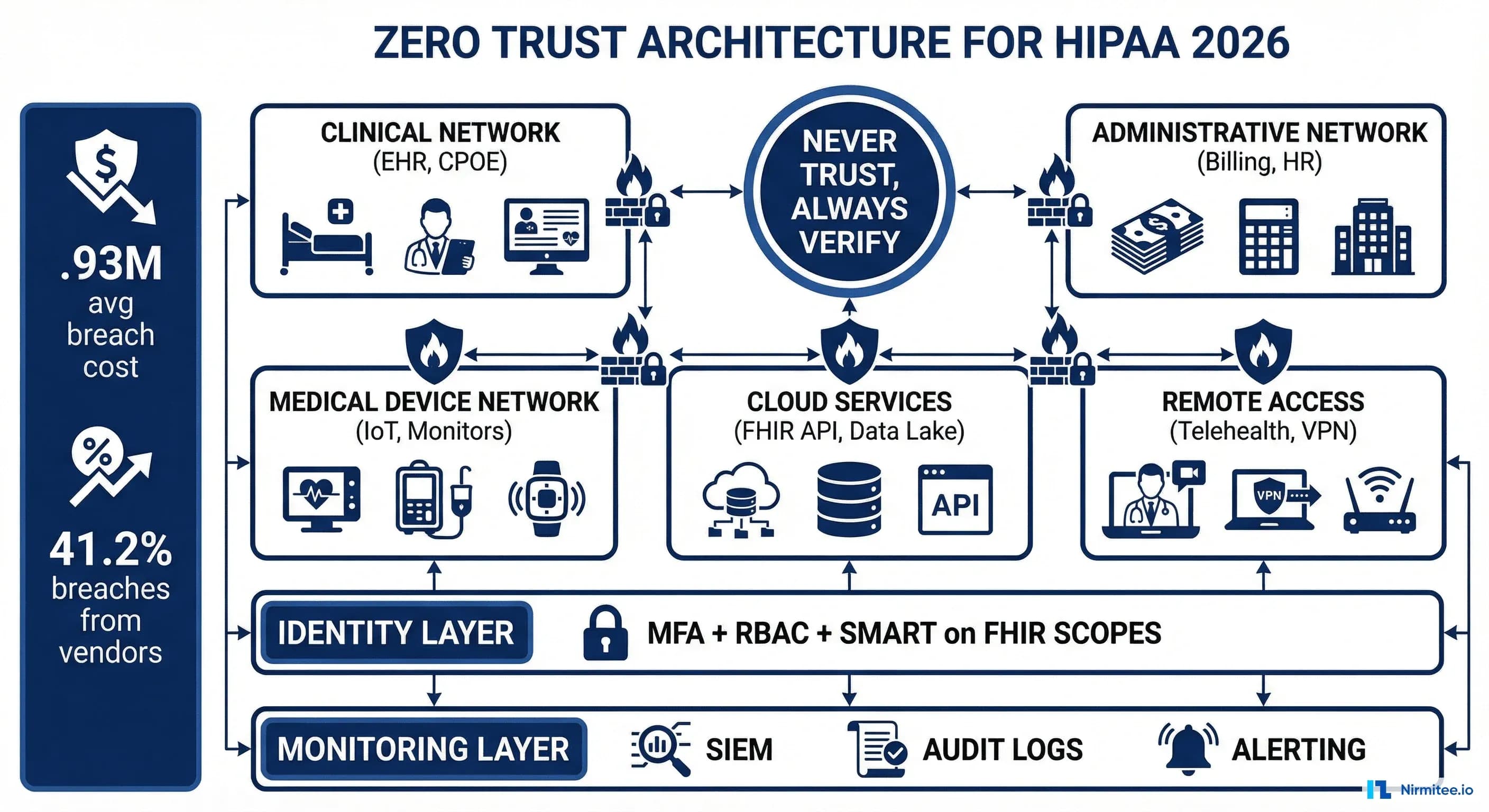 HIPAA Security Rule 2026: The Engineer's Implementation Guide (Not Another Legal Summary)