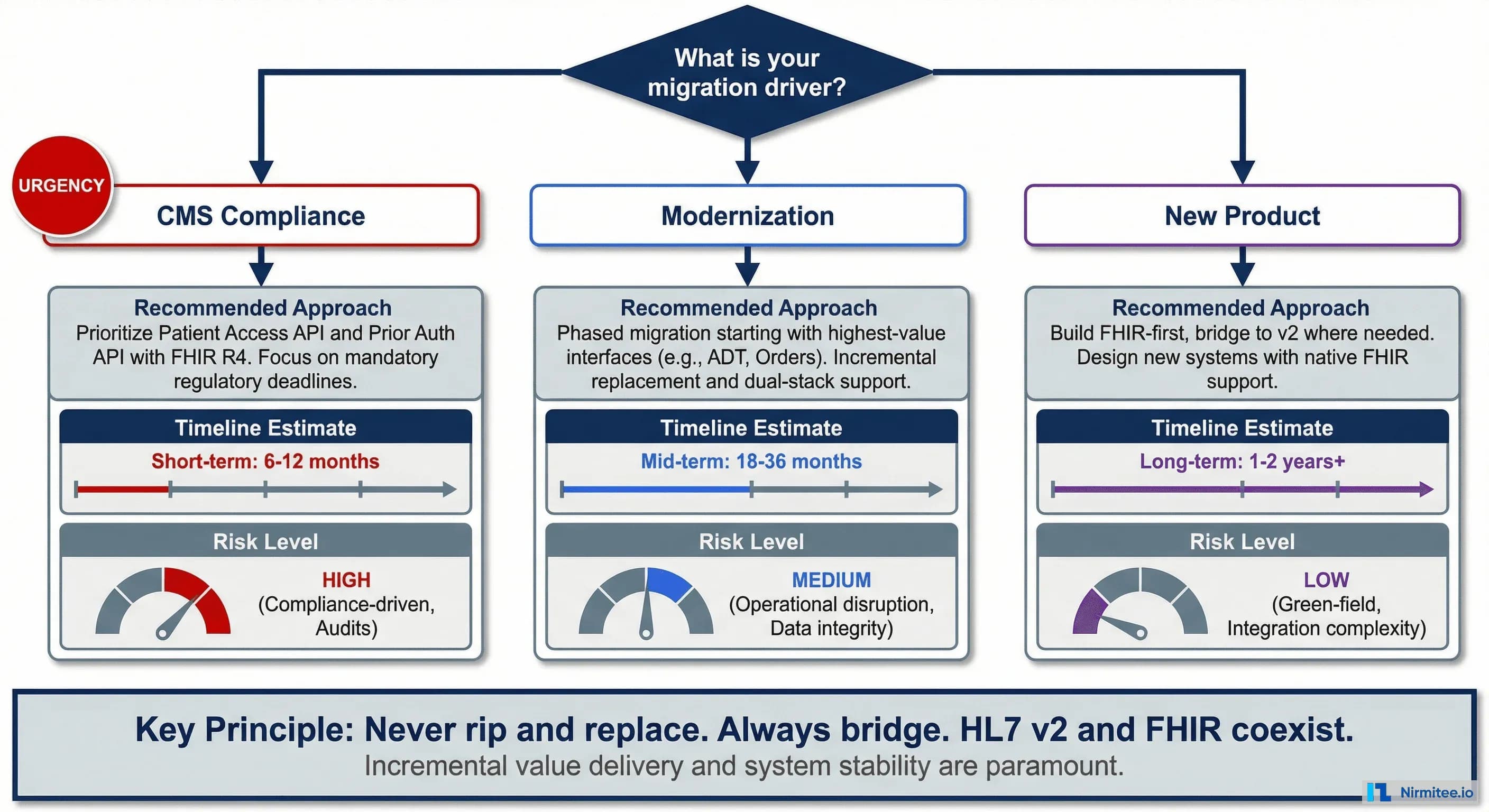HL7 v2 to FHIR Migration: Decision Framework, Architecture, and Practical Roadmap