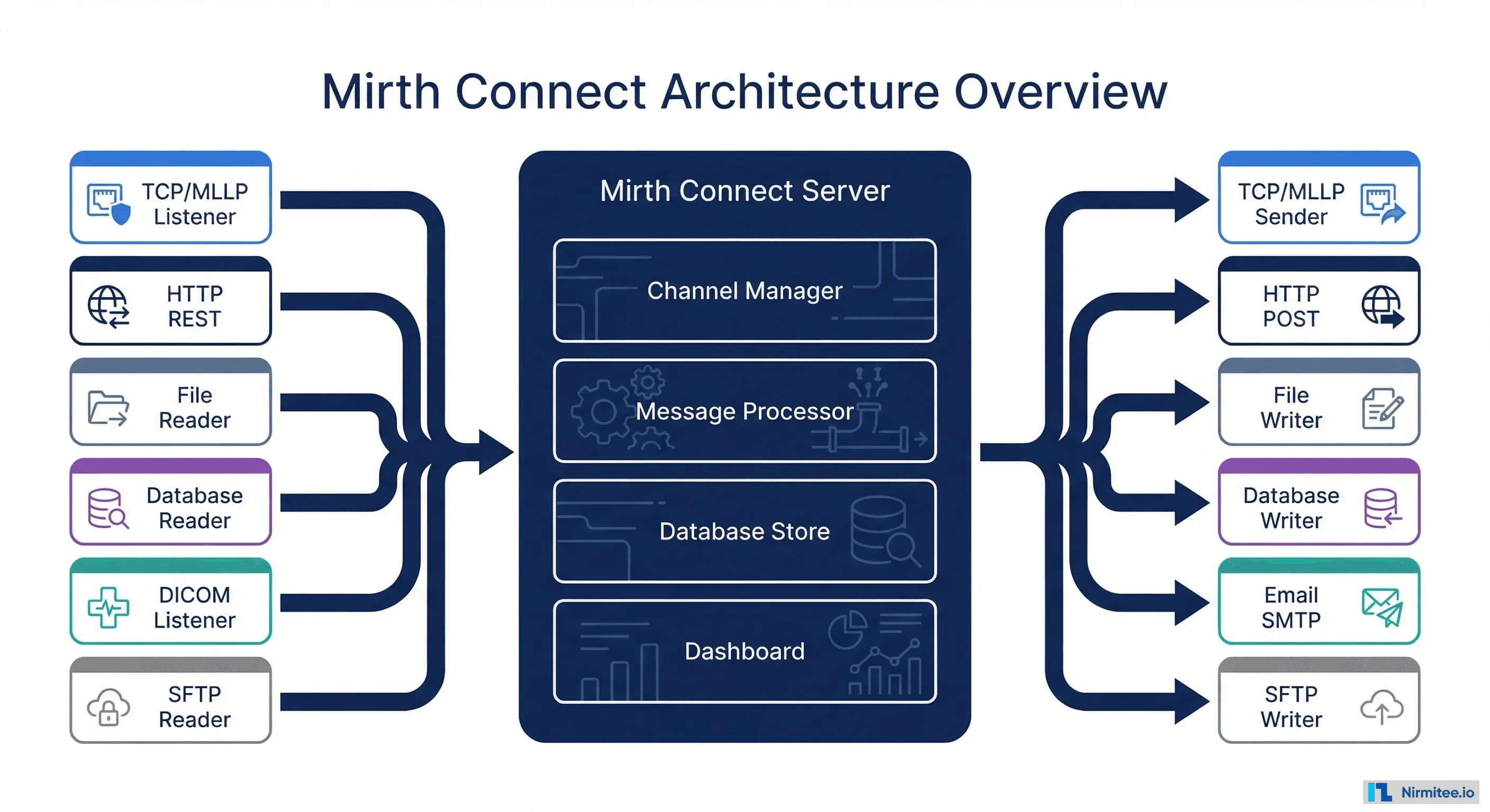Mirth Connect Guide: Architecture, Channels, Deployment, and Performance Tuning