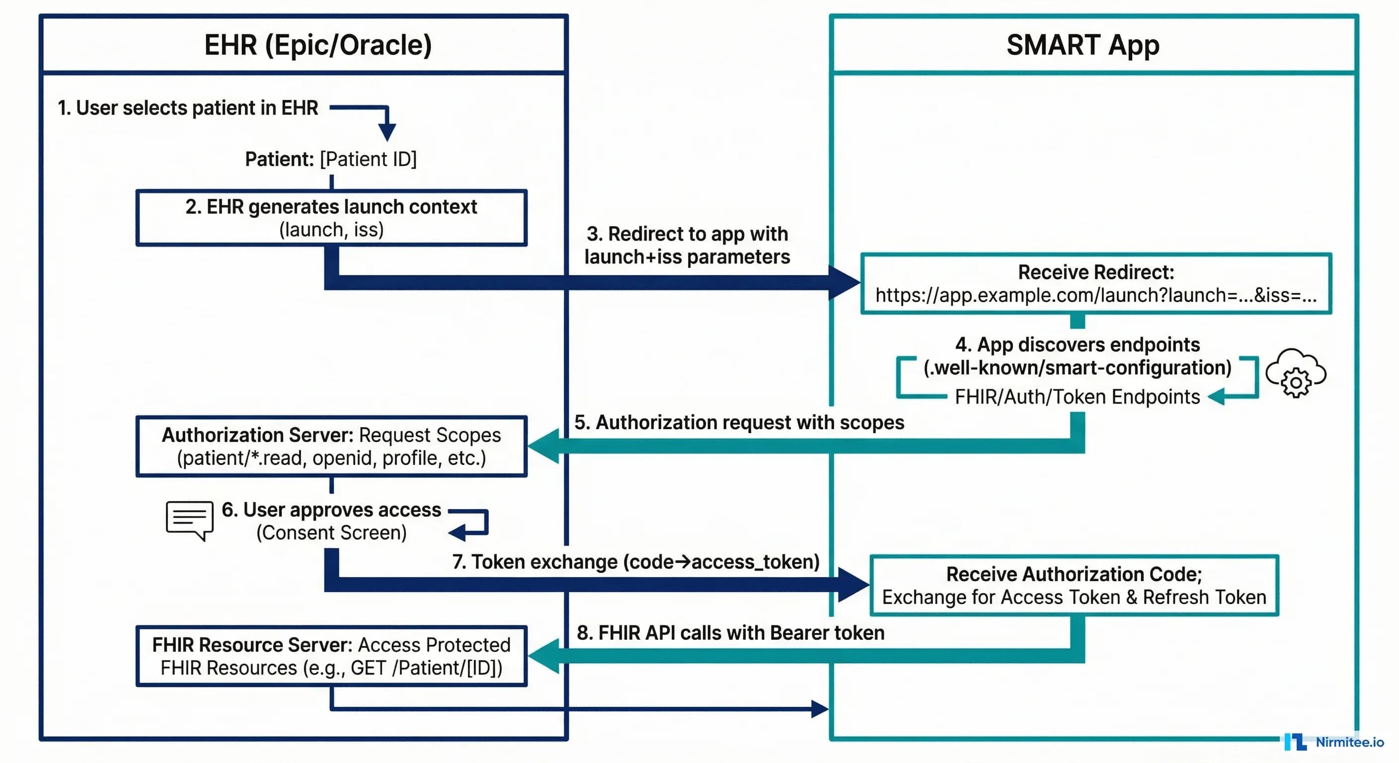 SMART on FHIR Architecture Explained: The Complete Visual Guide Every Healthcare Developer Needs