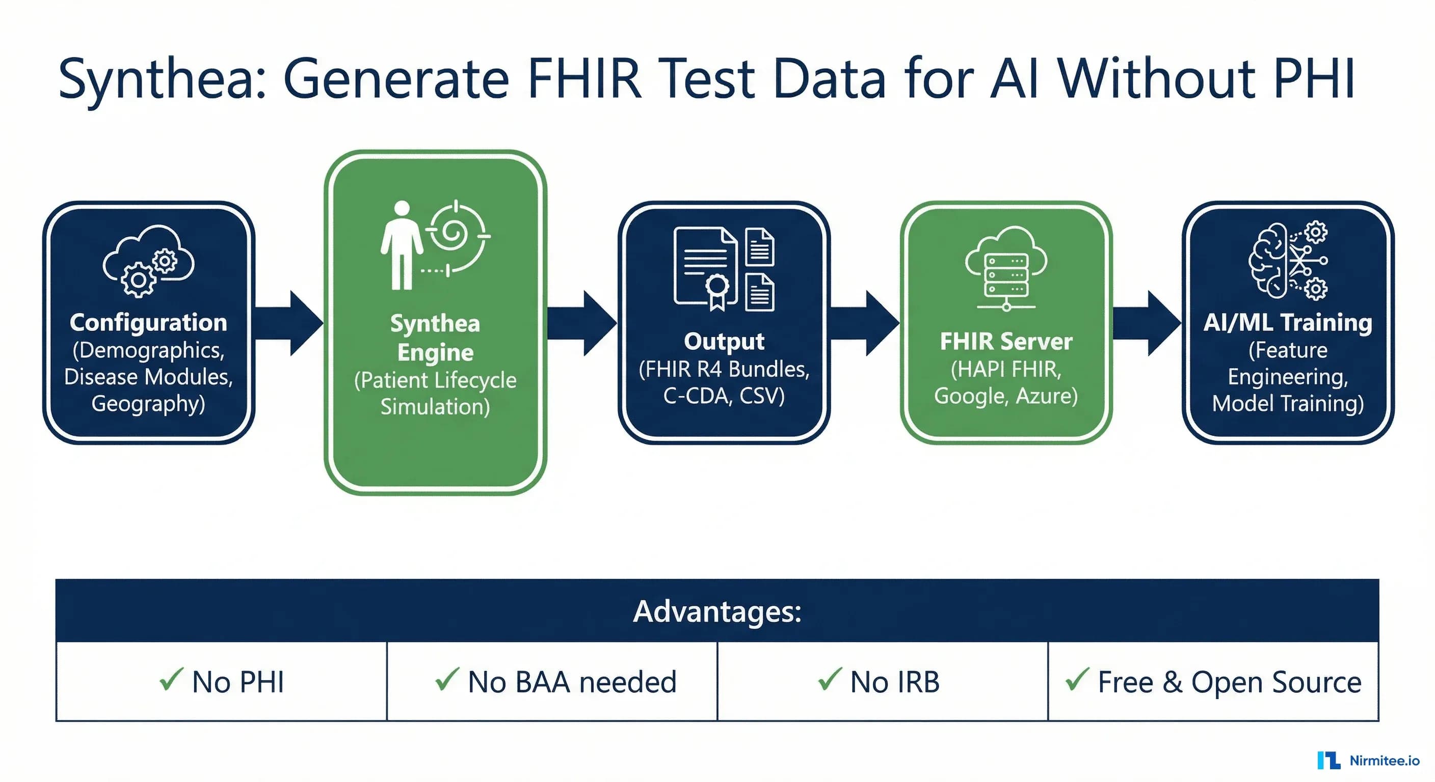 Synthetic Health Data with Synthea: How to Generate FHIR Test Data for AI Training Without PHI