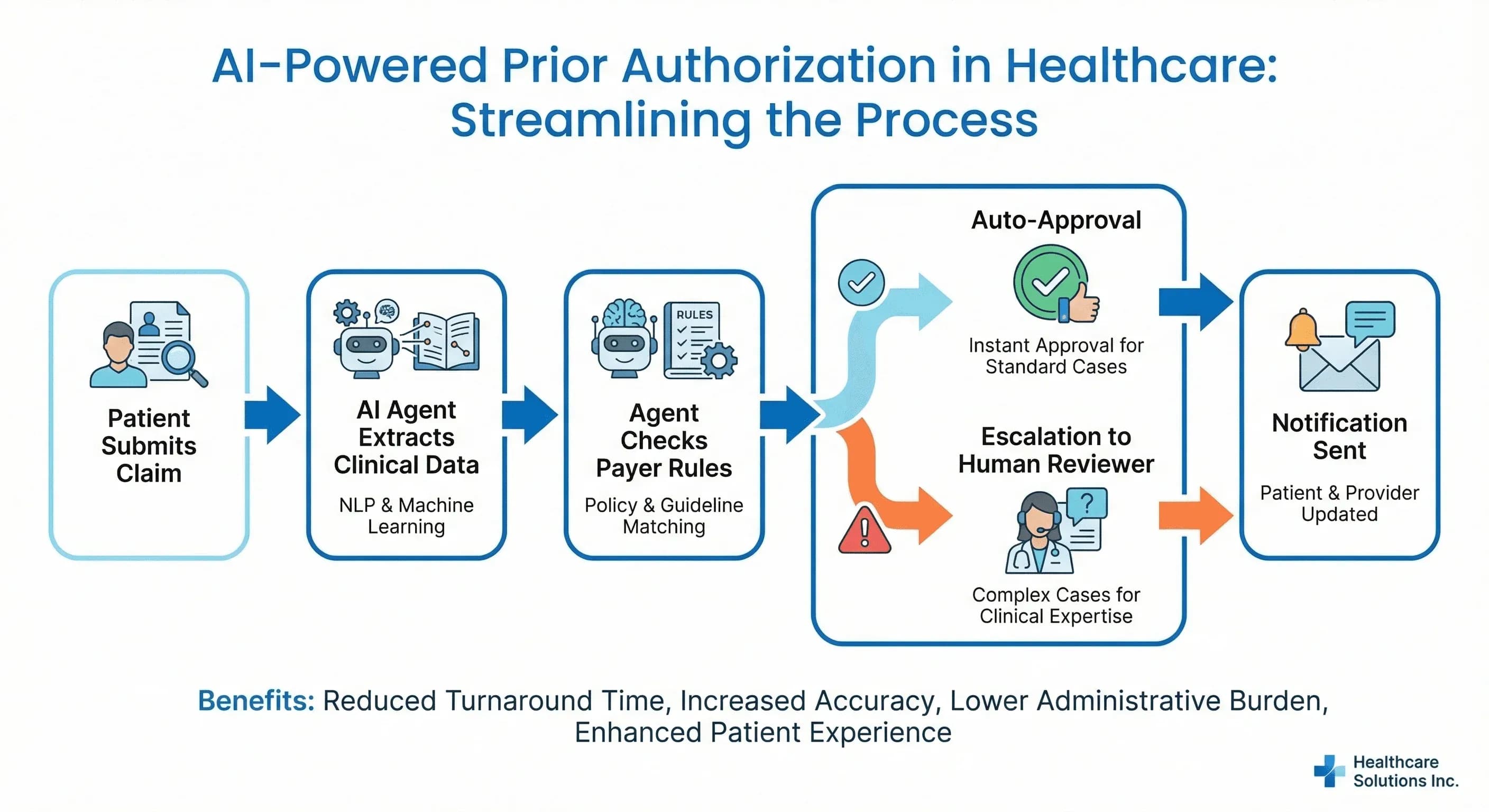 How AI Agents Are Eliminating the Prior Authorization Bottleneck in Healthcare
