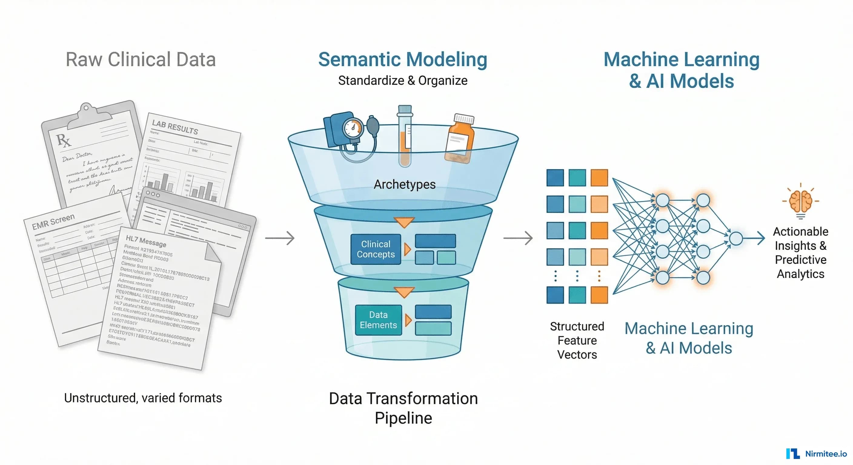 Why openEHR Makes Your Clinical Data AI-Ready (And Most EHR Architectures Don't)
