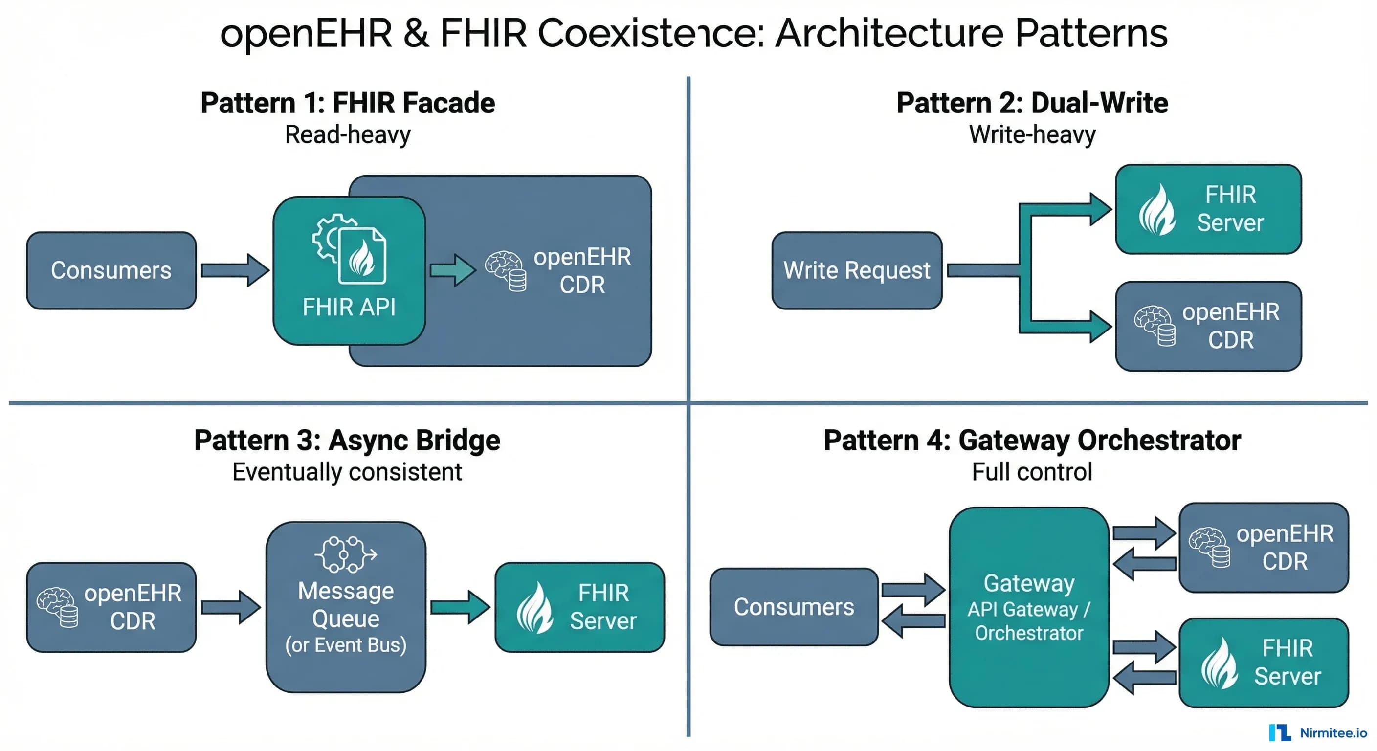 4 Architecture Patterns for Running openEHR and FHIR Together in Production