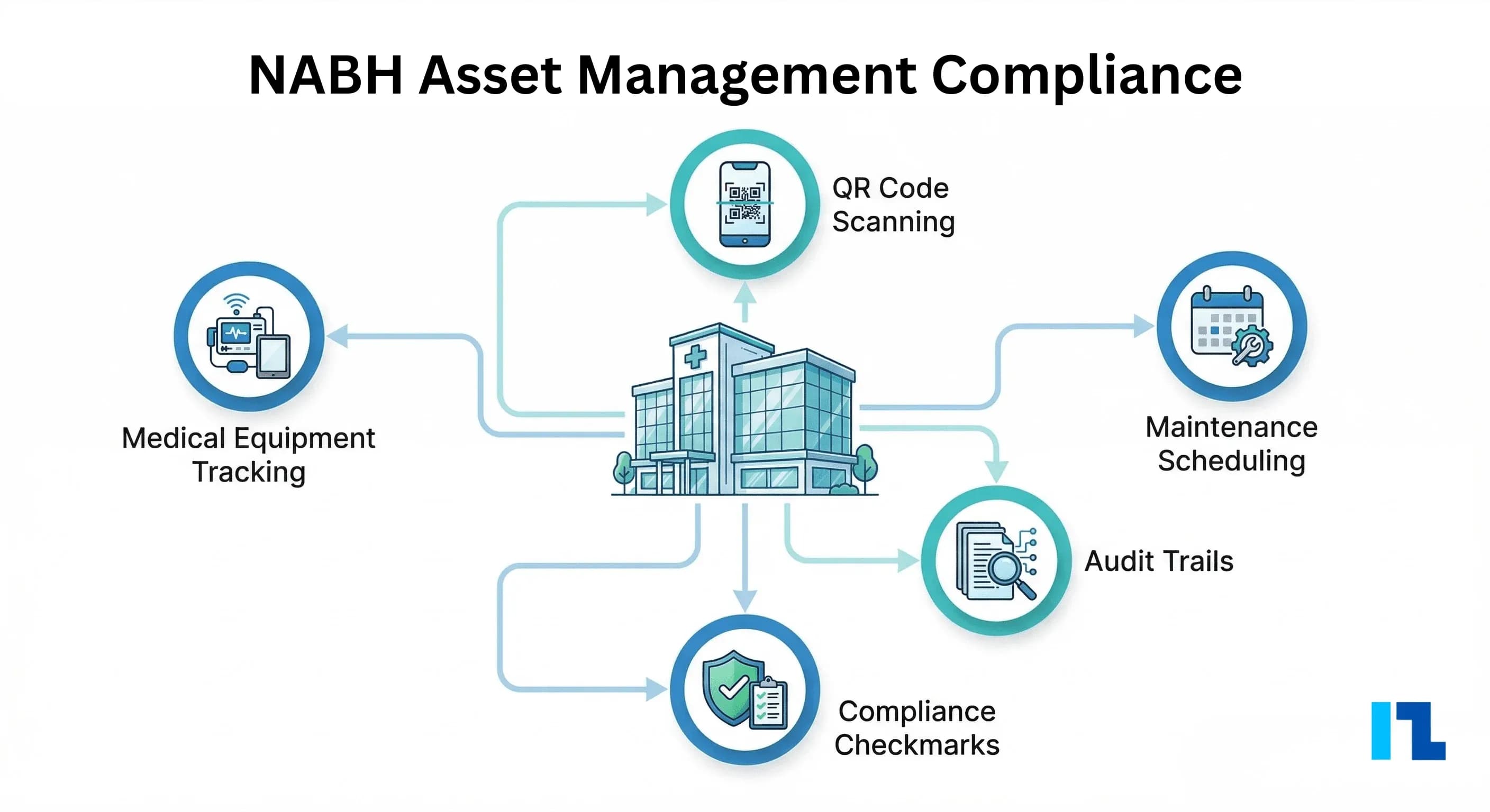 NABH Asset Management Compliance: A Complete Guide for Indian Hospitals