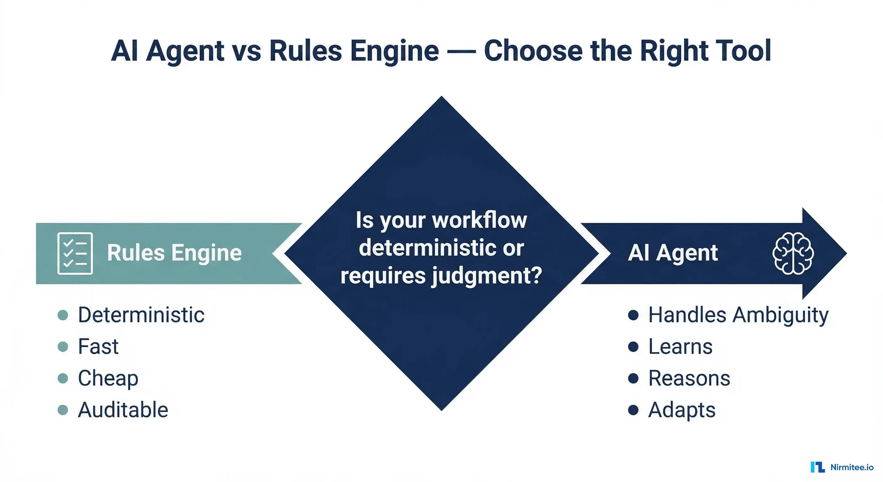 When NOT to Use an AI Agent in Healthcare: 7 Cases Where a Rules Engine Wins