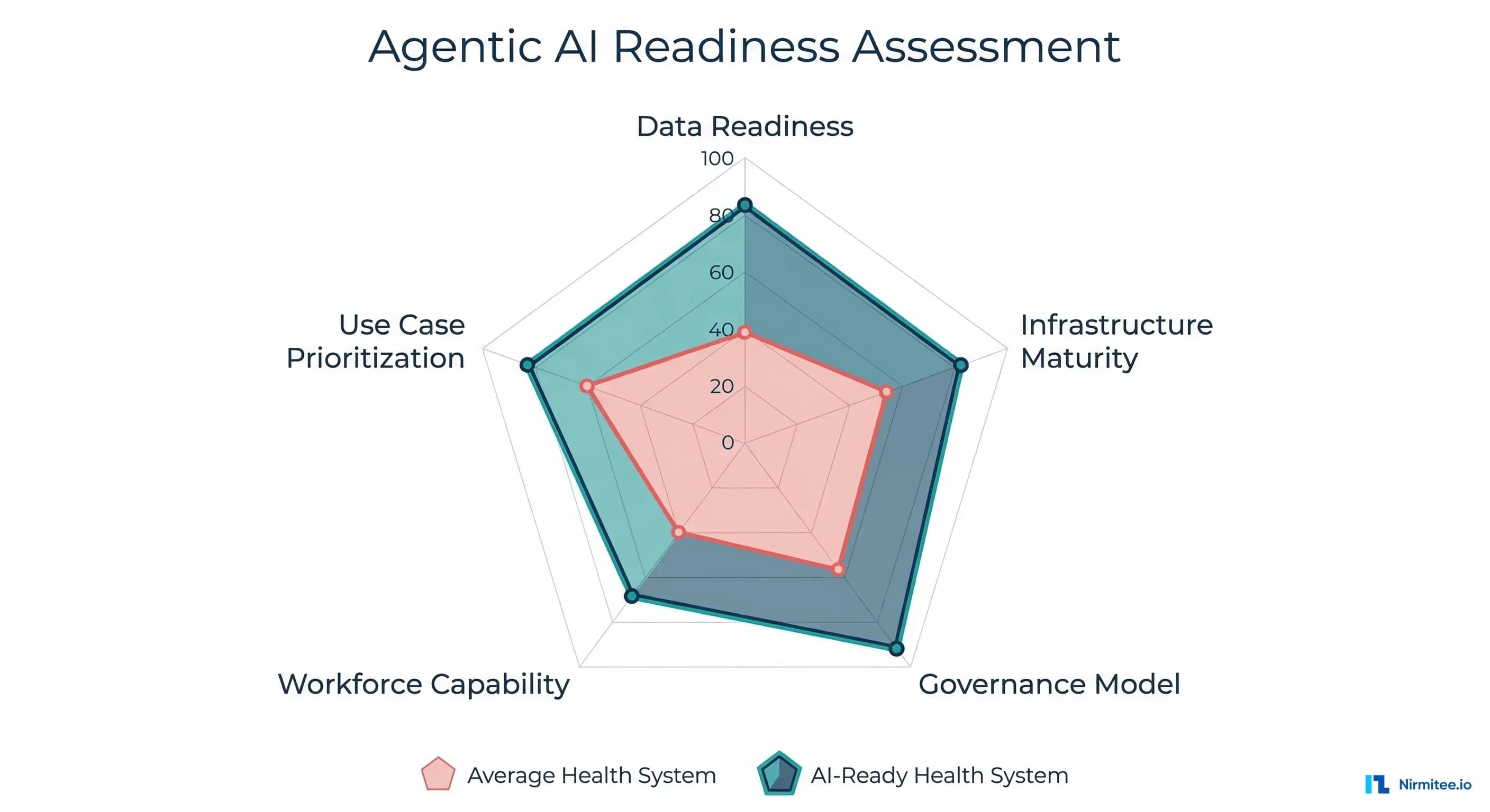 The Agentic AI Readiness Assessment: Microsoft's 5-Dimension Framework Applied to Your Health System