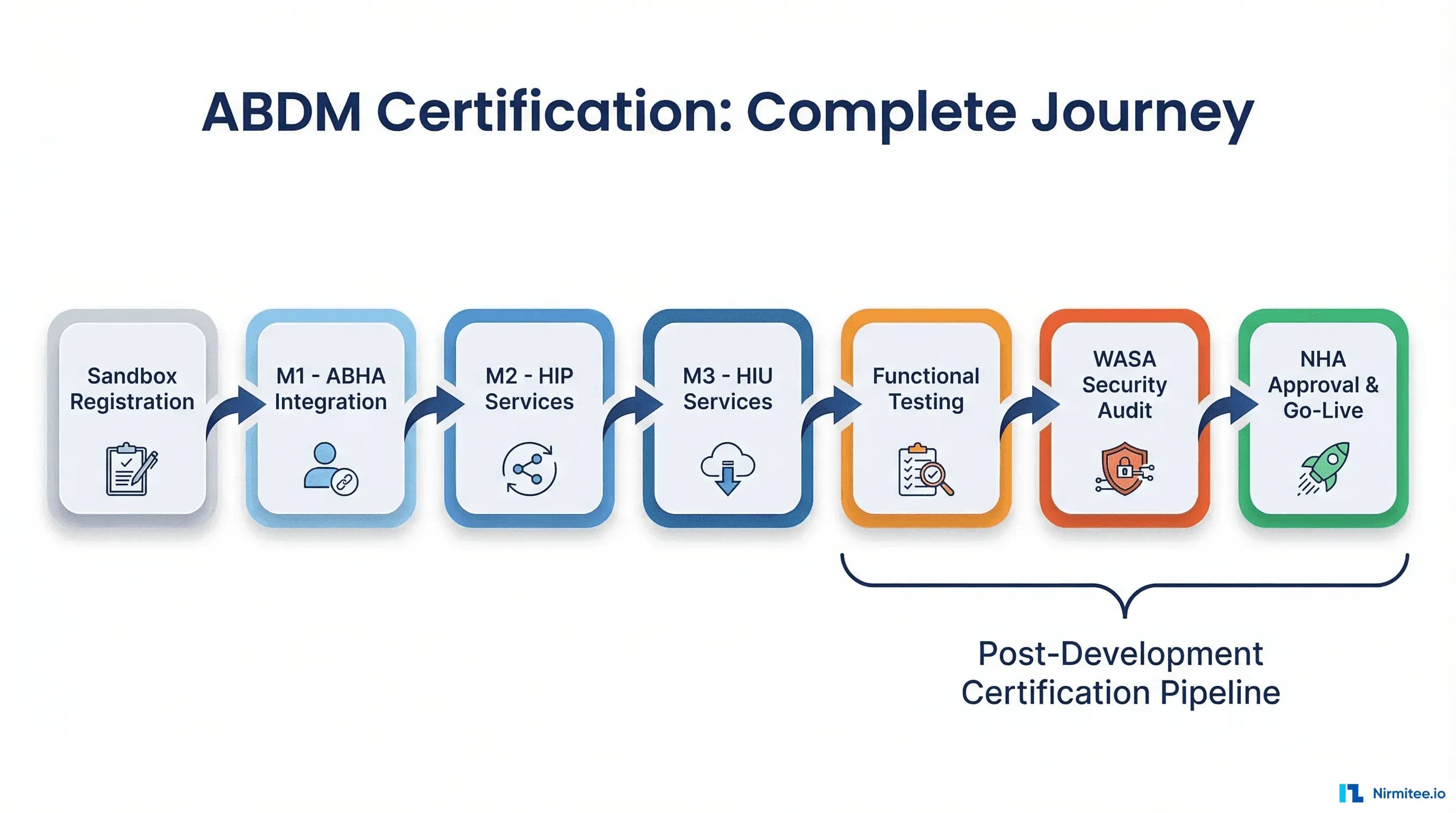 ABDM Certification Process Explained: Complete Guide from Sandbox to Production