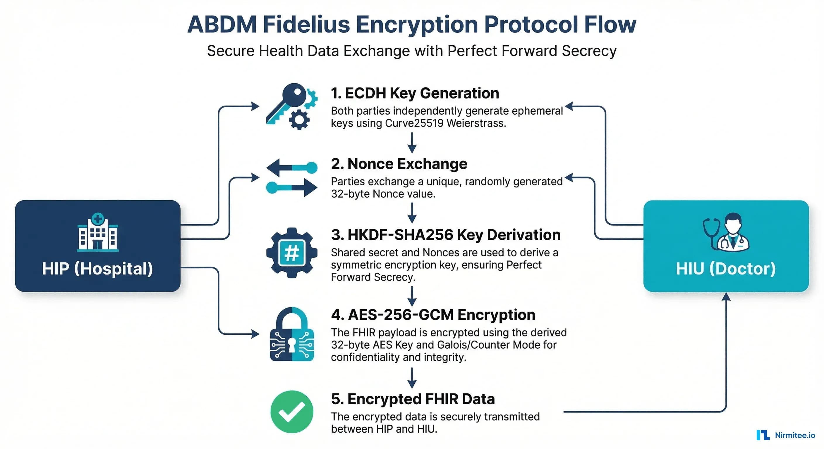Implementing ABDM Fidelius Encryption in Node.js: The Complete Guide