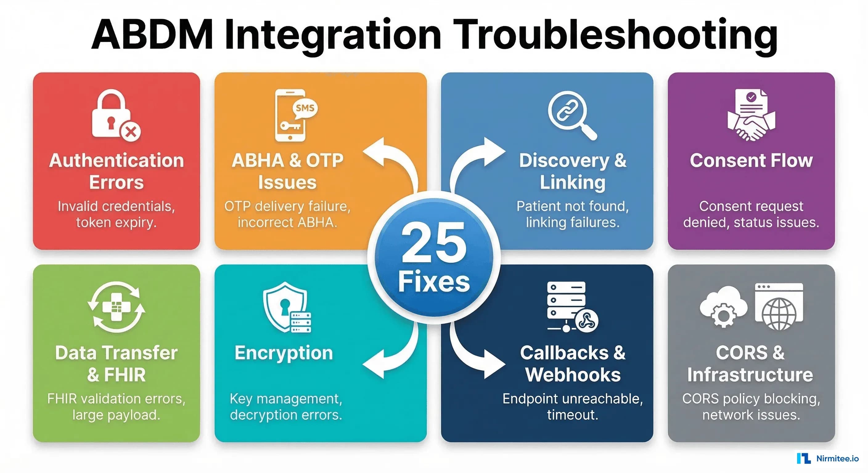 ABDM Integration Troubleshooting: The 25 Most Common Errors and How to Fix Them