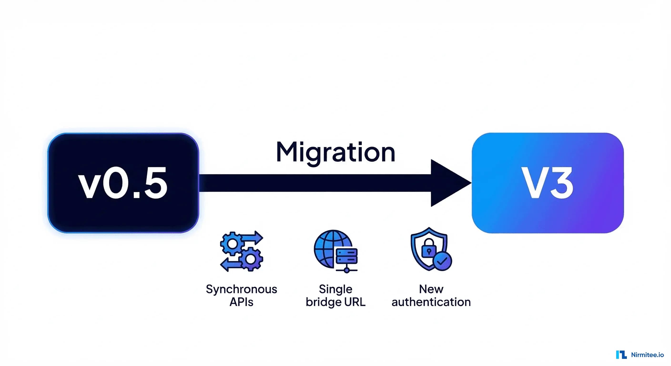 ABDM V3 API Migration Guide: Everything That Changed and How to Adapt