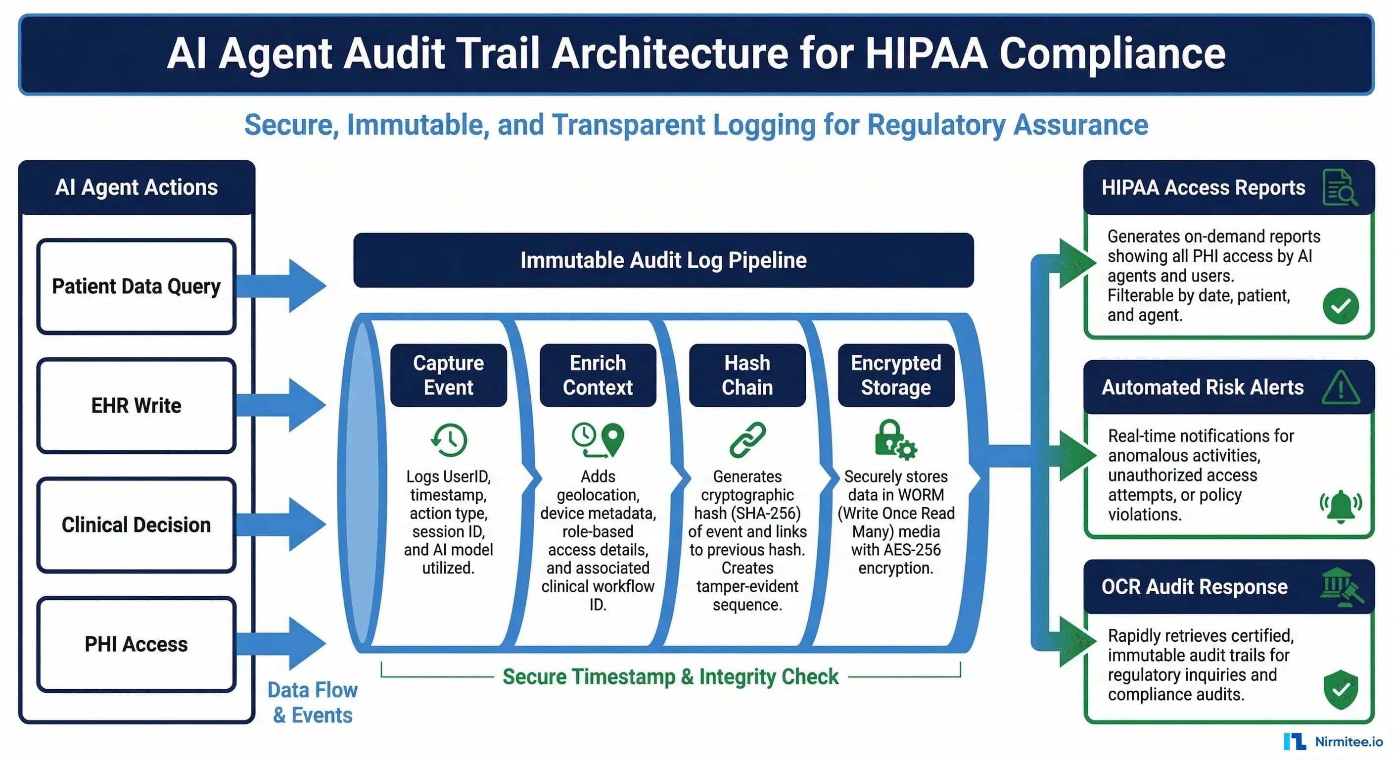 Agent Audit Trails: How AI Logging Makes HIPAA Compliance Easier, Not Harder