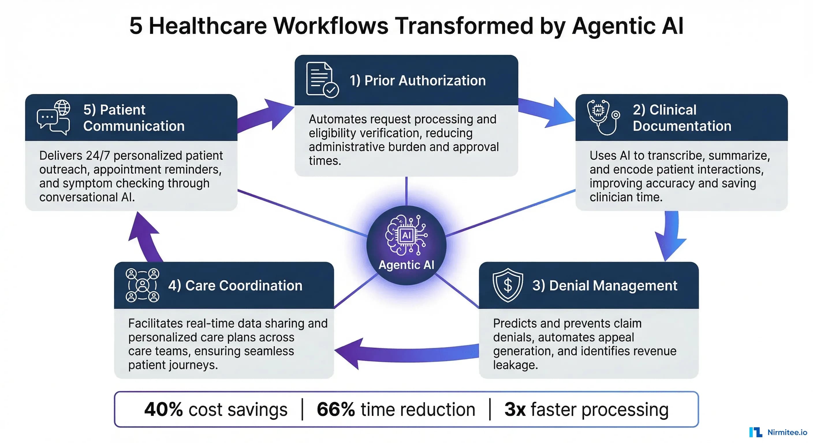 5 Healthcare Workflows That Agentic AI Will Transform by 2027