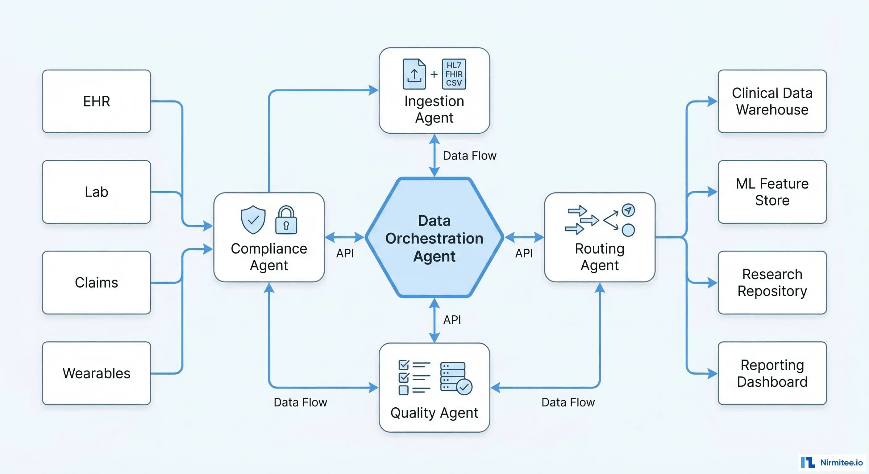 How Agentic AI is Streamlining Data Management in Healthcare