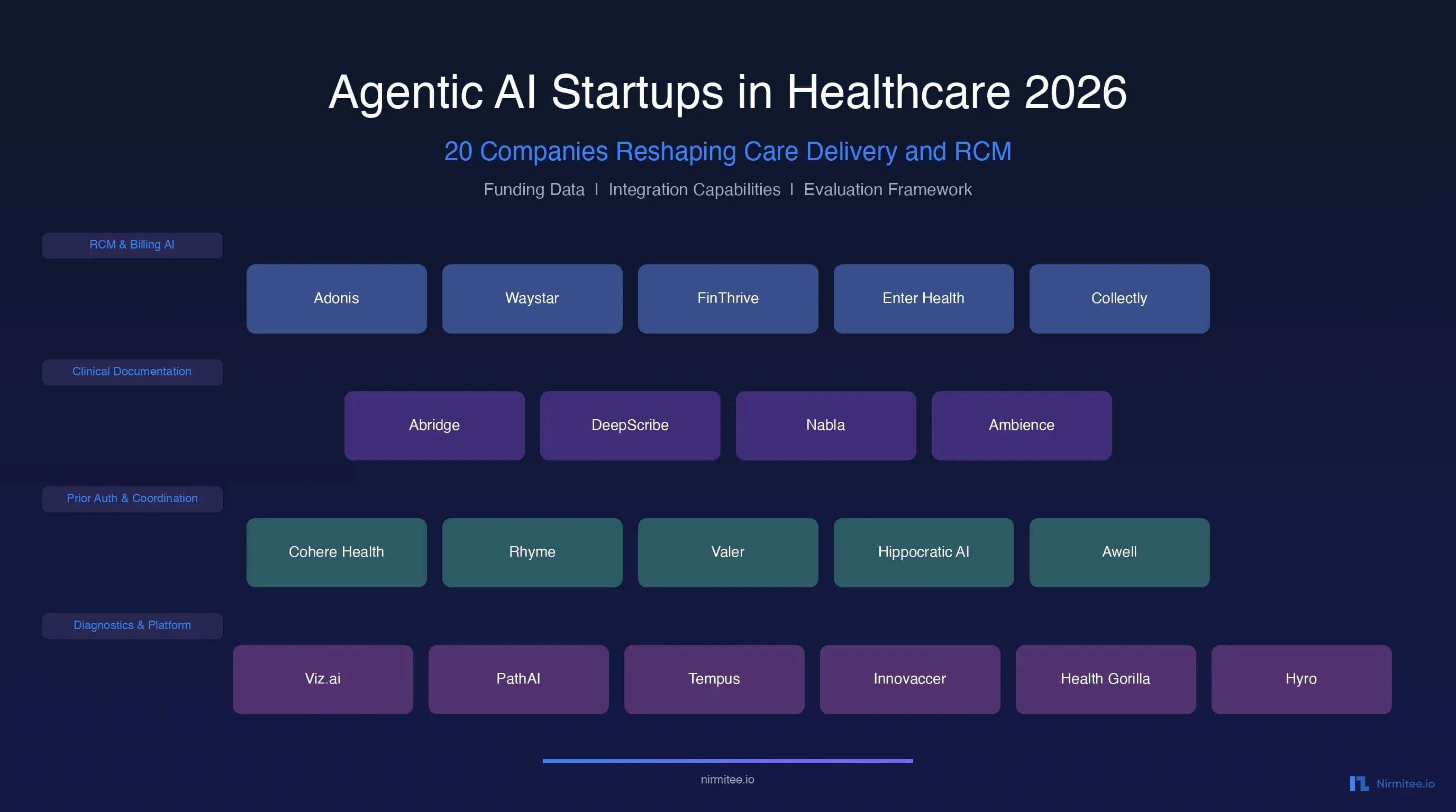 Agentic AI Startups in Healthcare 2026: 20 Companies Reshaping Care Delivery and RCM