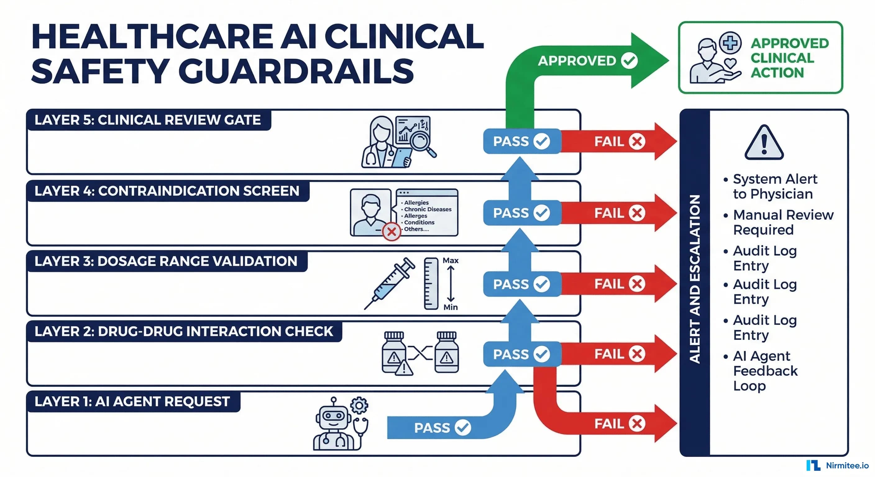 AI Agent Clinical Safety Guardrails: Preventing Drug Interactions Before They Reach Patients