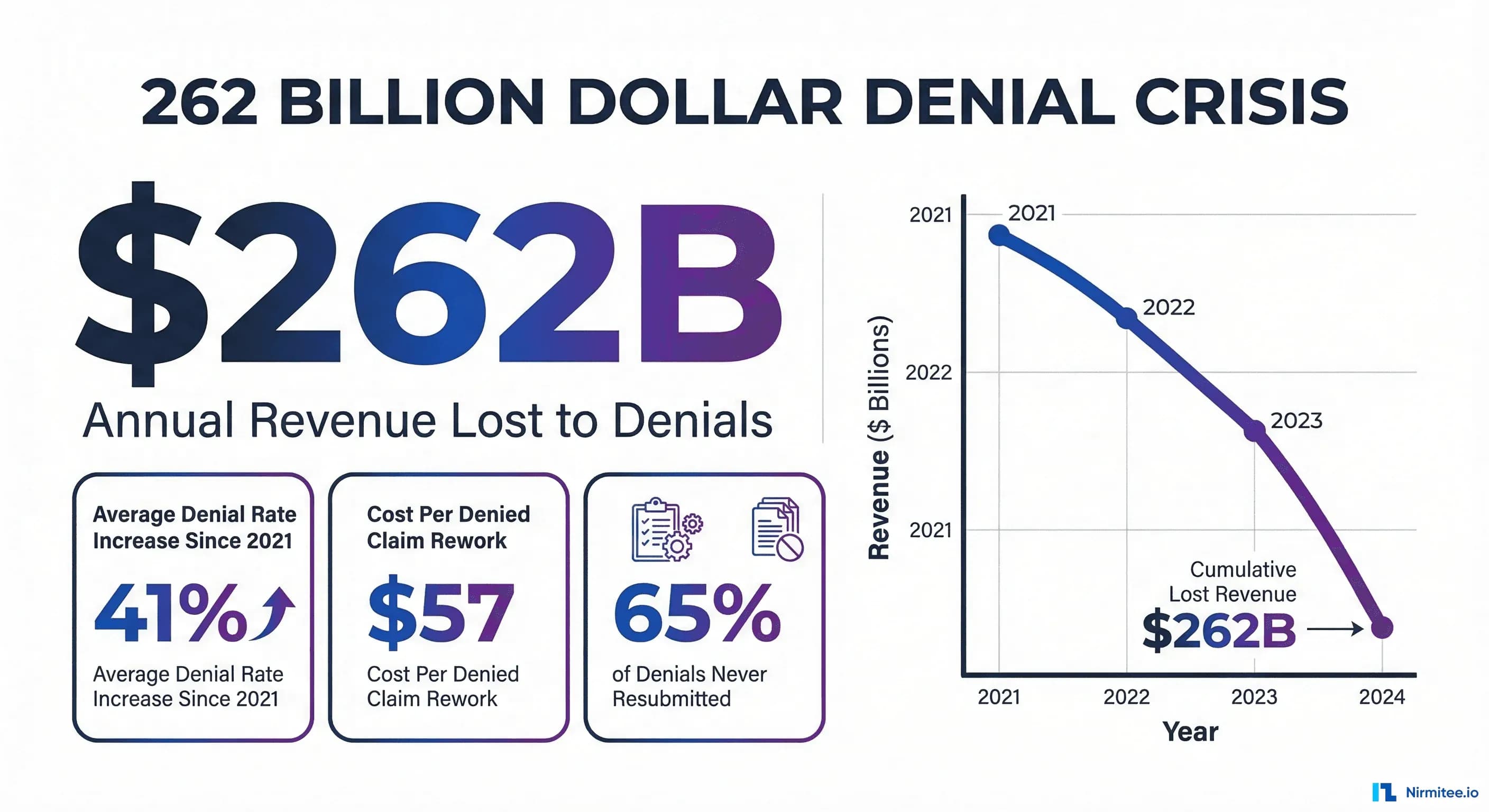 The $262 Billion Denial Crisis: How AI Denial Management Actually Works (Architecture + ROI)