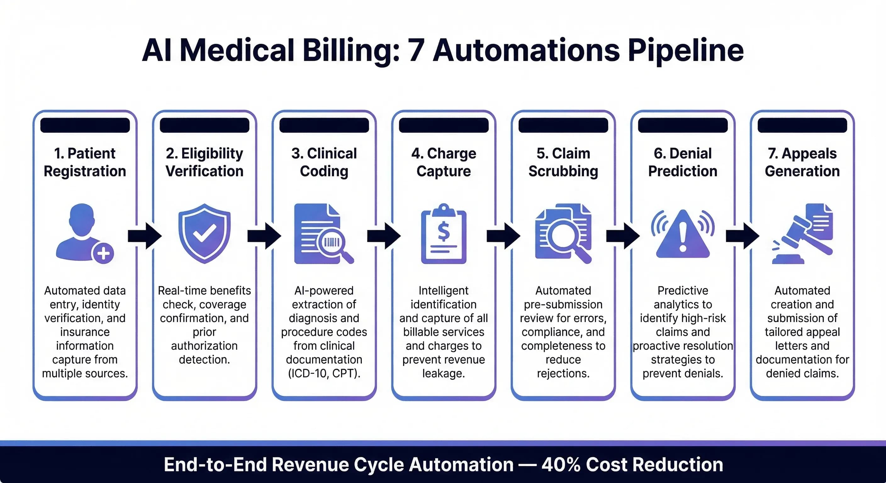 AI for Medical Billing: 7 Automations That Cut Costs by 40%