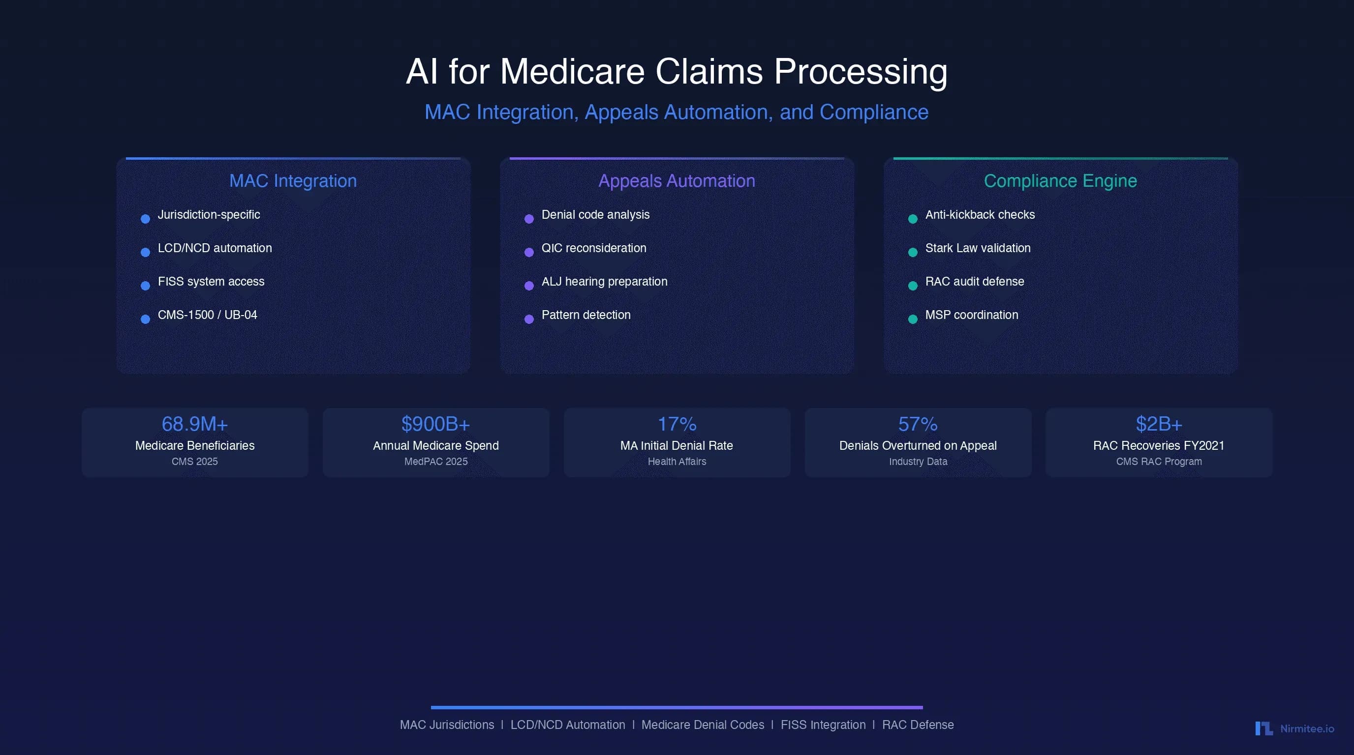 AI for Medicare Claims Processing: MAC Integration, Appeals Automation, and Compliance