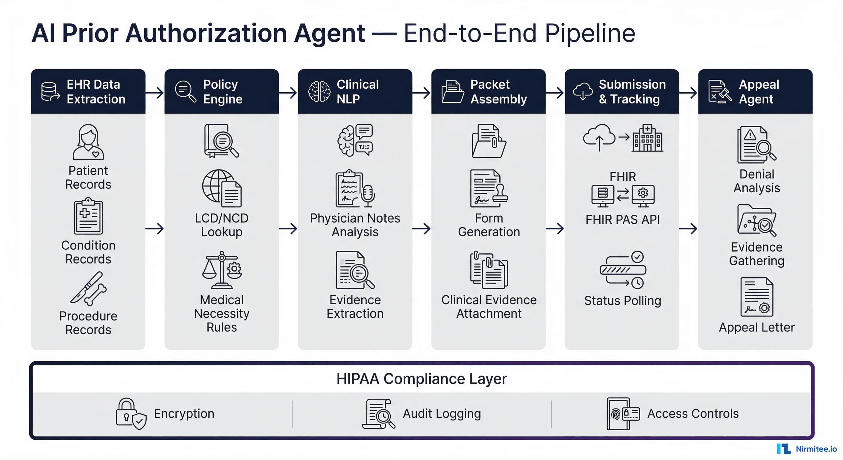 How to Build an AI Prior Authorization Agent: Step-by-Step Architecture with FHIR and LLMs