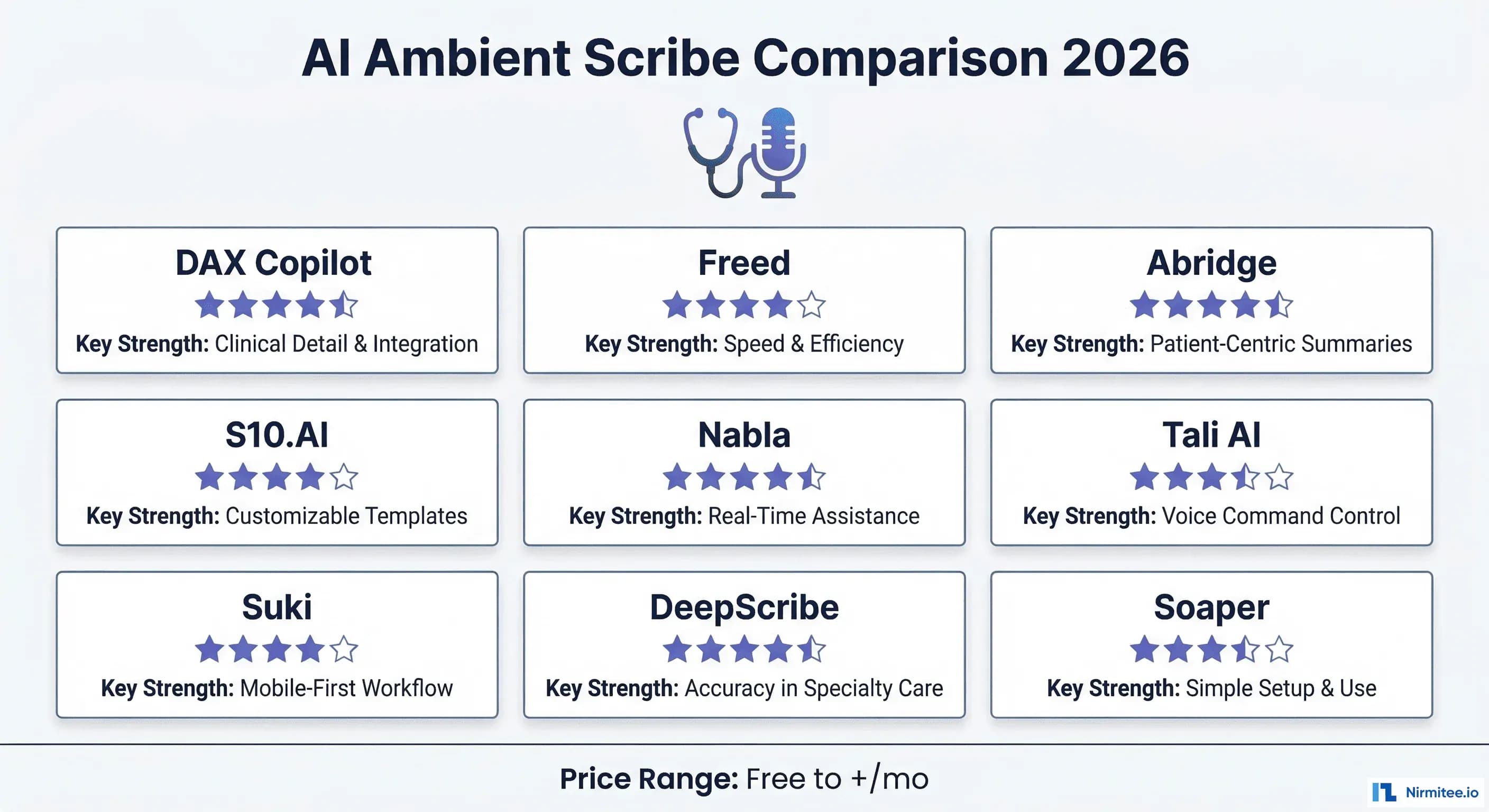 AI Ambient Scribes Compared: An Honest, Specialty-by-Specialty Guide