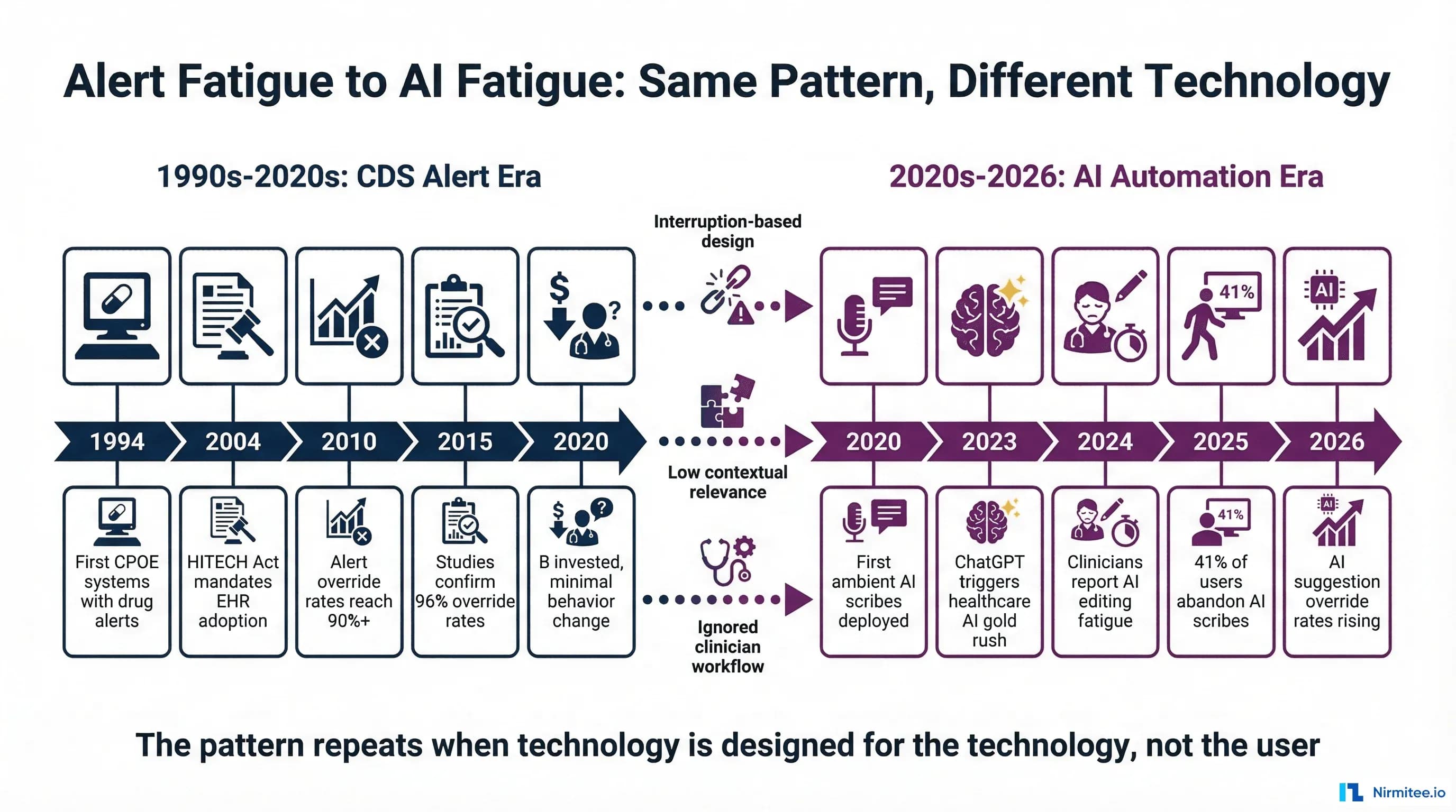 Alert Fatigue to AI Fatigue: Why Healthcare's Automation Problems Are Repeating