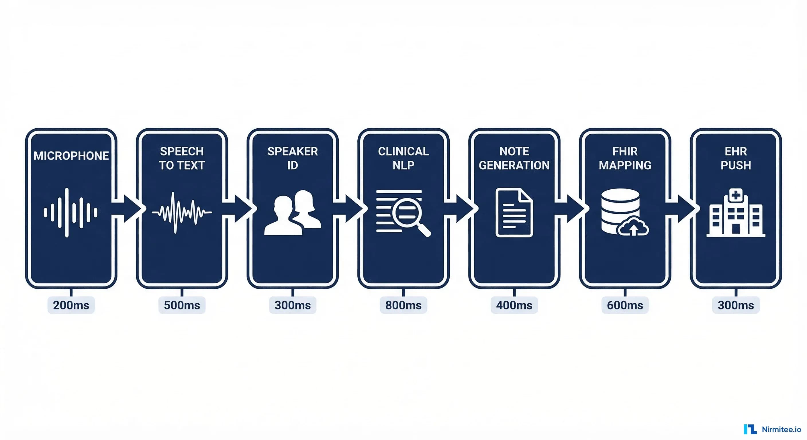 Ambient Clinical Documentation: Engineering the System That Writes the Doctor's Notes