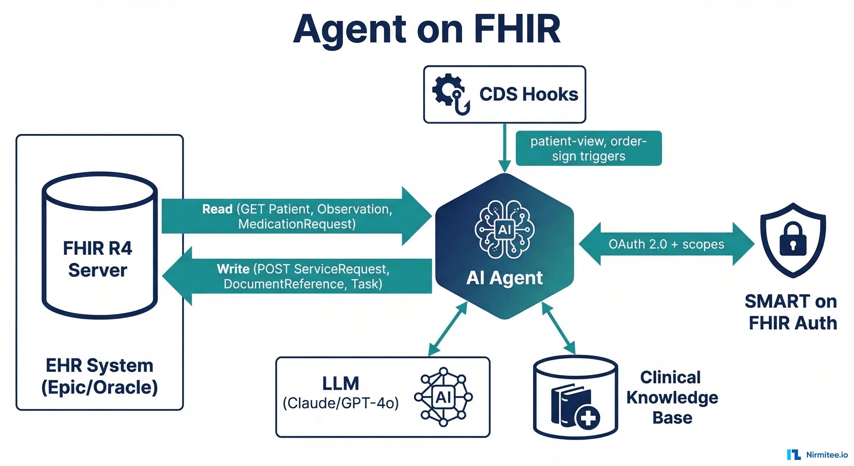 Agent on FHIR: Building AI Agents That Read, Reason, and Write Clinical Data