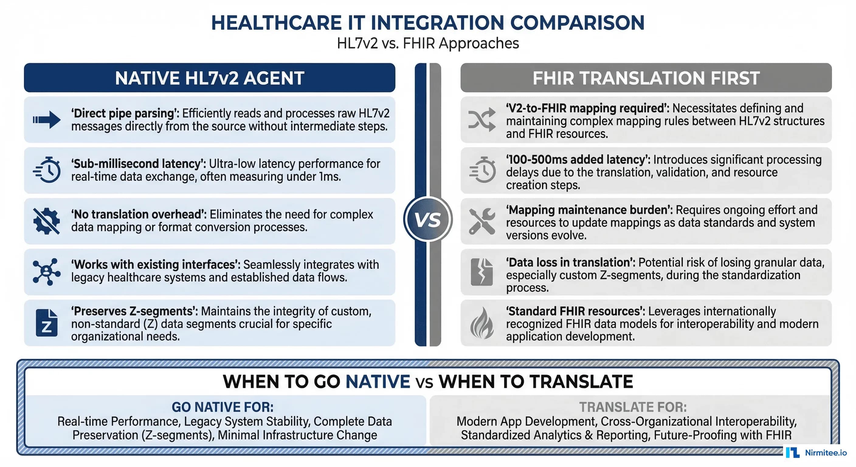 Comparison of native HL7v2 agent processing versus FHIR translation first approach