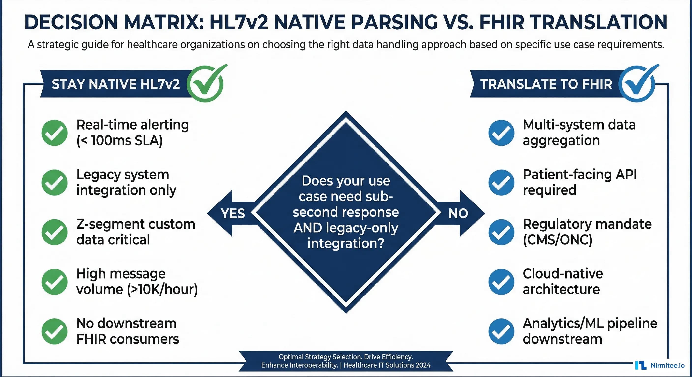 Decision matrix for when to parse HL7v2 natively versus translating to FHIR