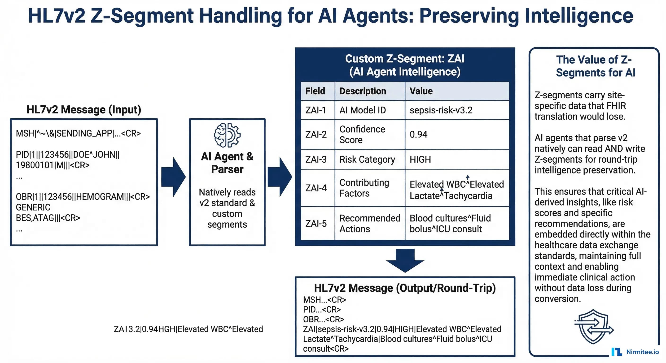 HL7v2 Z-segment handling for AI agents showing custom data preservation