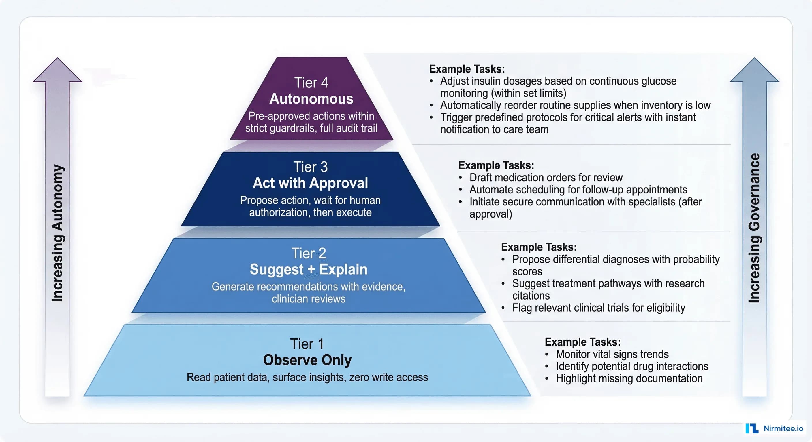 Bounded Autonomy: The Architecture Pattern That Gets Healthcare AI Past the Compliance Team