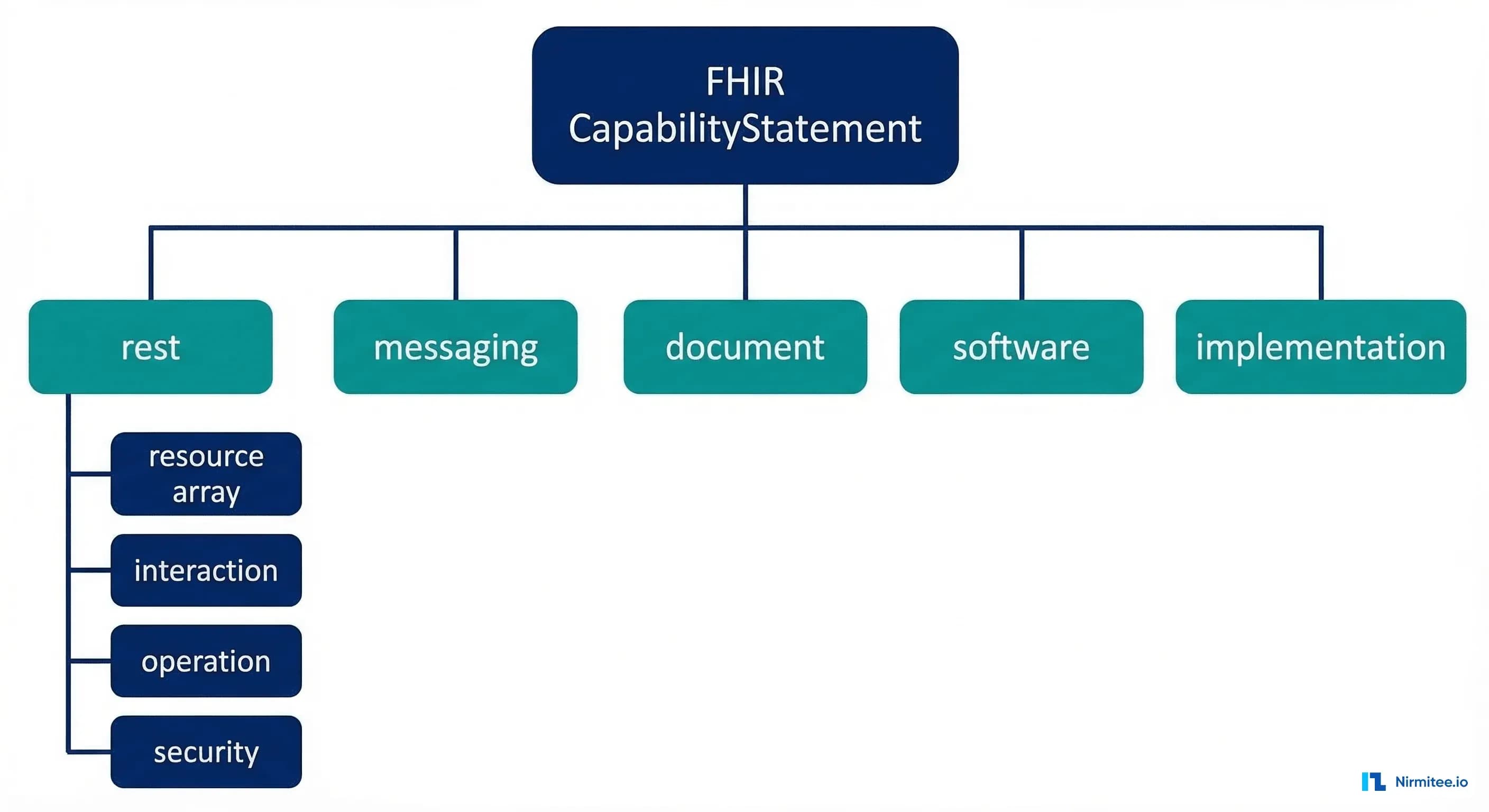 FHIR CapabilityStatement Explained: How to Read What an EHR's API Can Actually Do