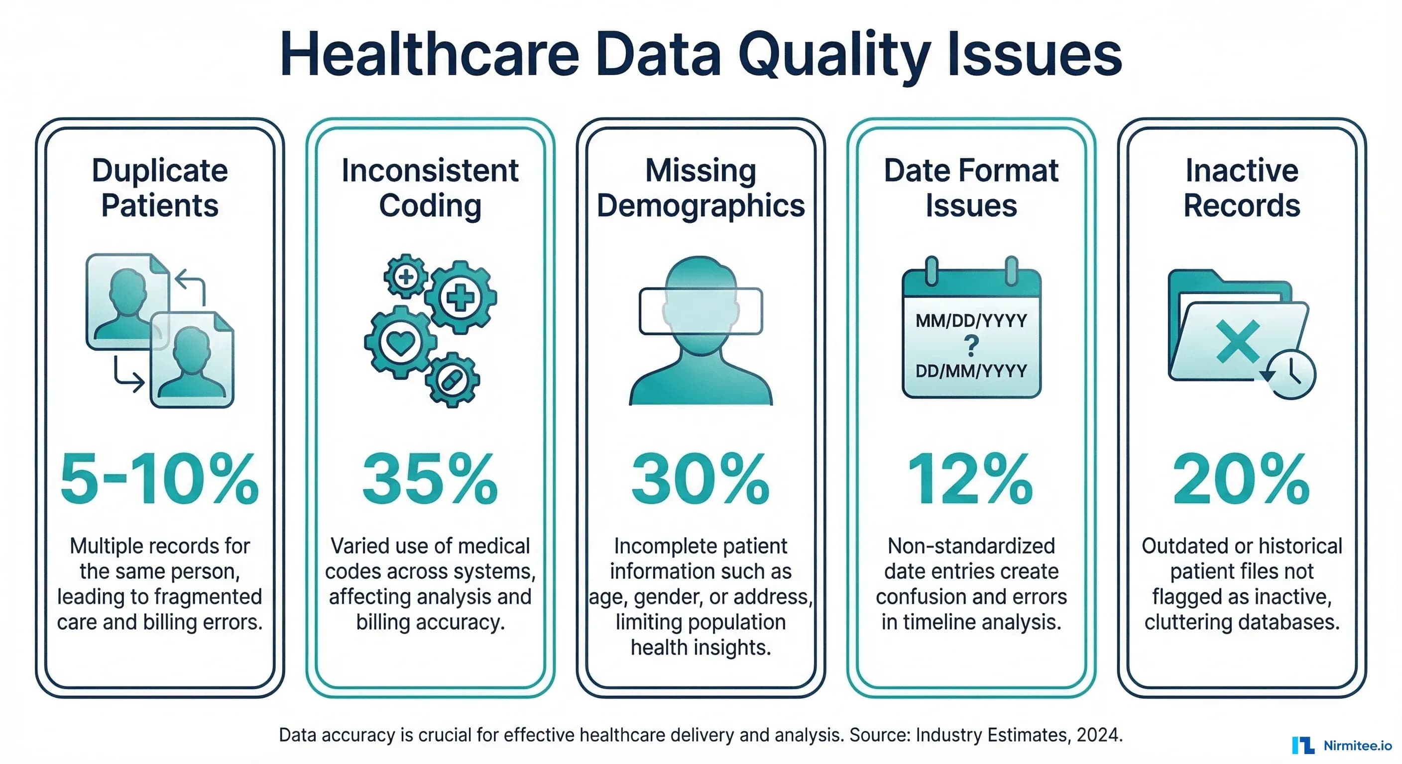 Healthcare Data Quality: The Pre-Requisite Nobody Checks Before Building AI or Analytics