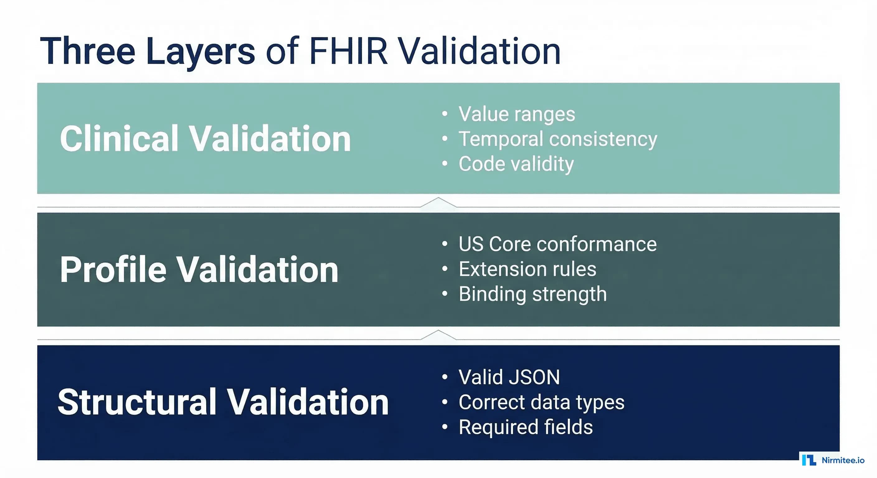 FHIR Resource Validation: Why Your Data Passes Parsing But Fails Clinically