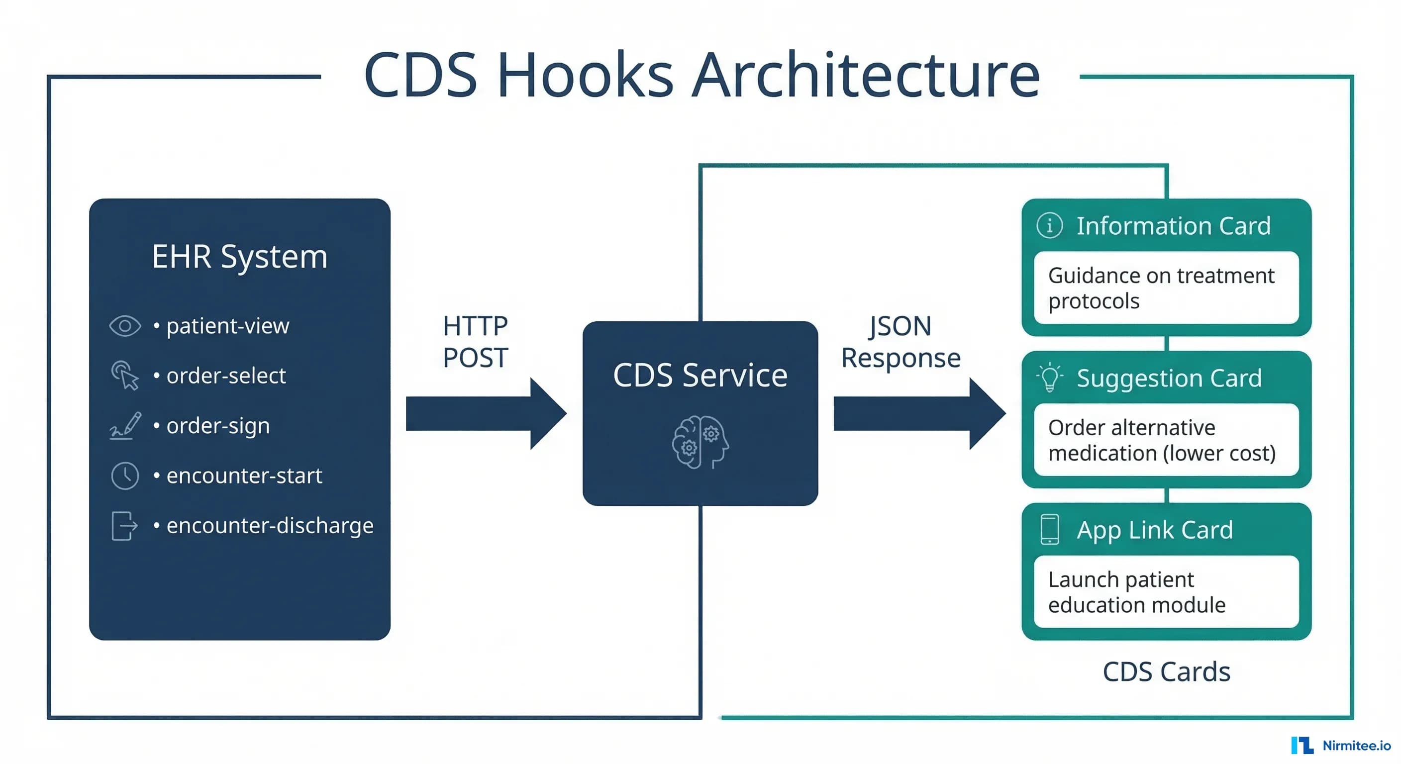 CDS Hooks in Production: What Epic Supports, What Oracle Doesn't, and How to Build Your First Hook