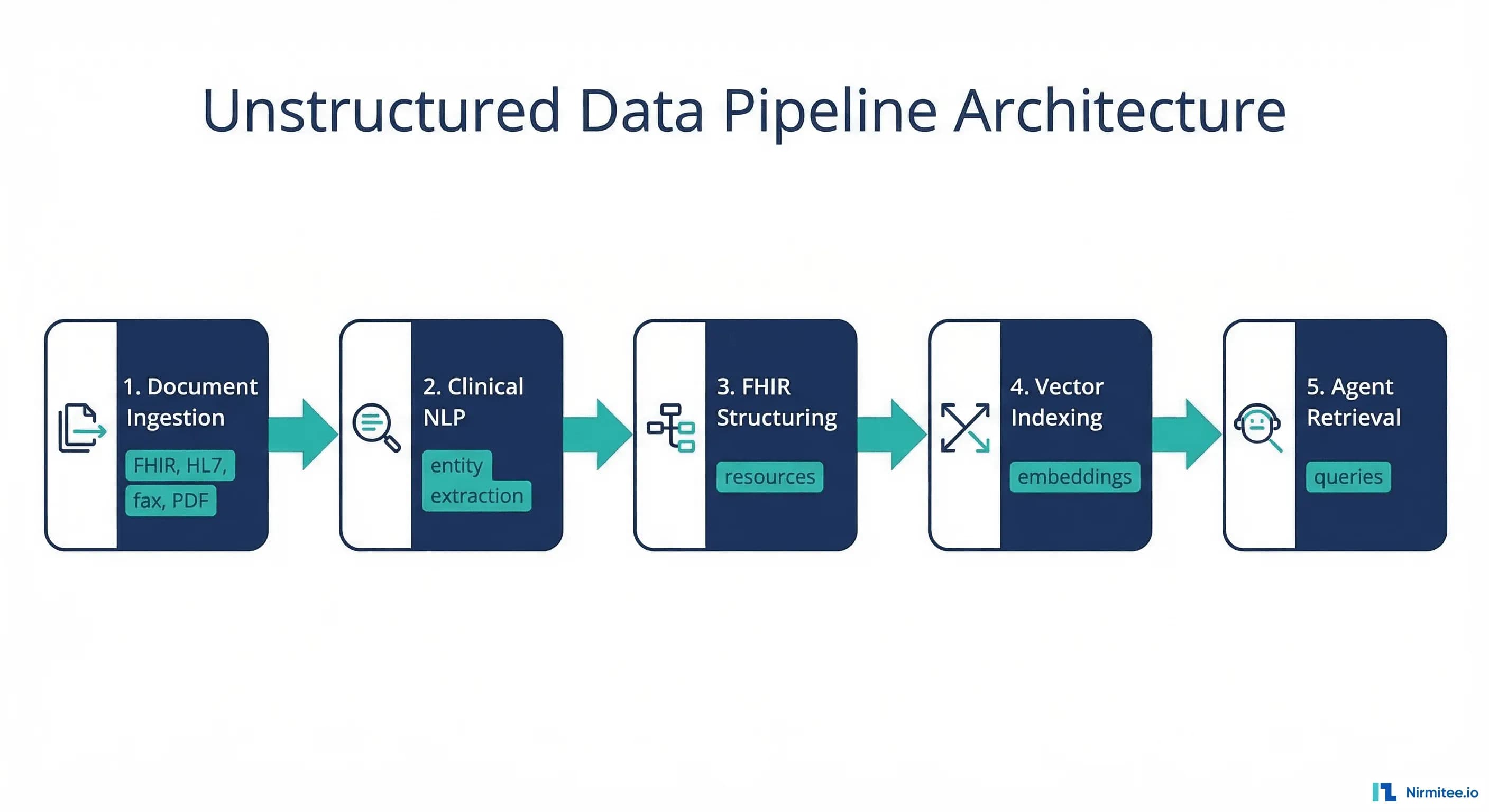 The Healthcare AI Agent's Unstructured Data Pipeline: Extracting Intelligence from Clinical Notes