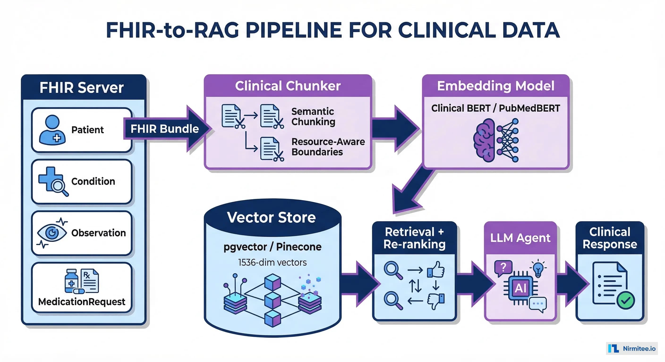 Building a FHIR-Native RAG Pipeline: Embedding Clinical Data for Agent Retrieval
