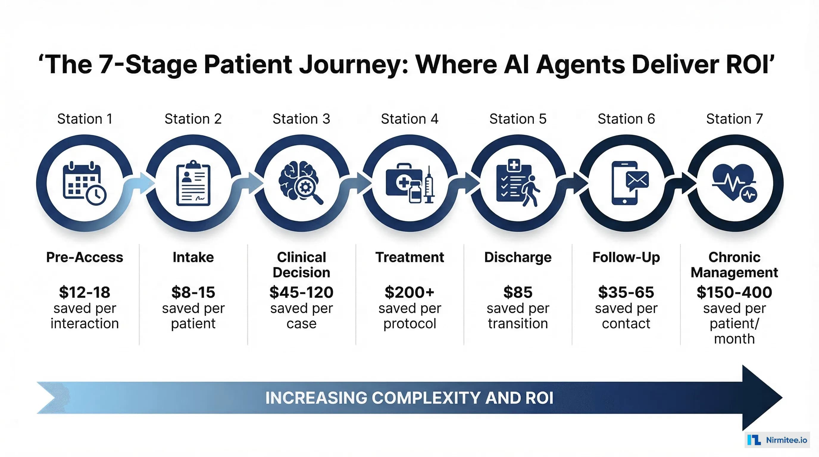 The 7 Patient Journey Stages Where AI Agents Deliver Measurable ROI