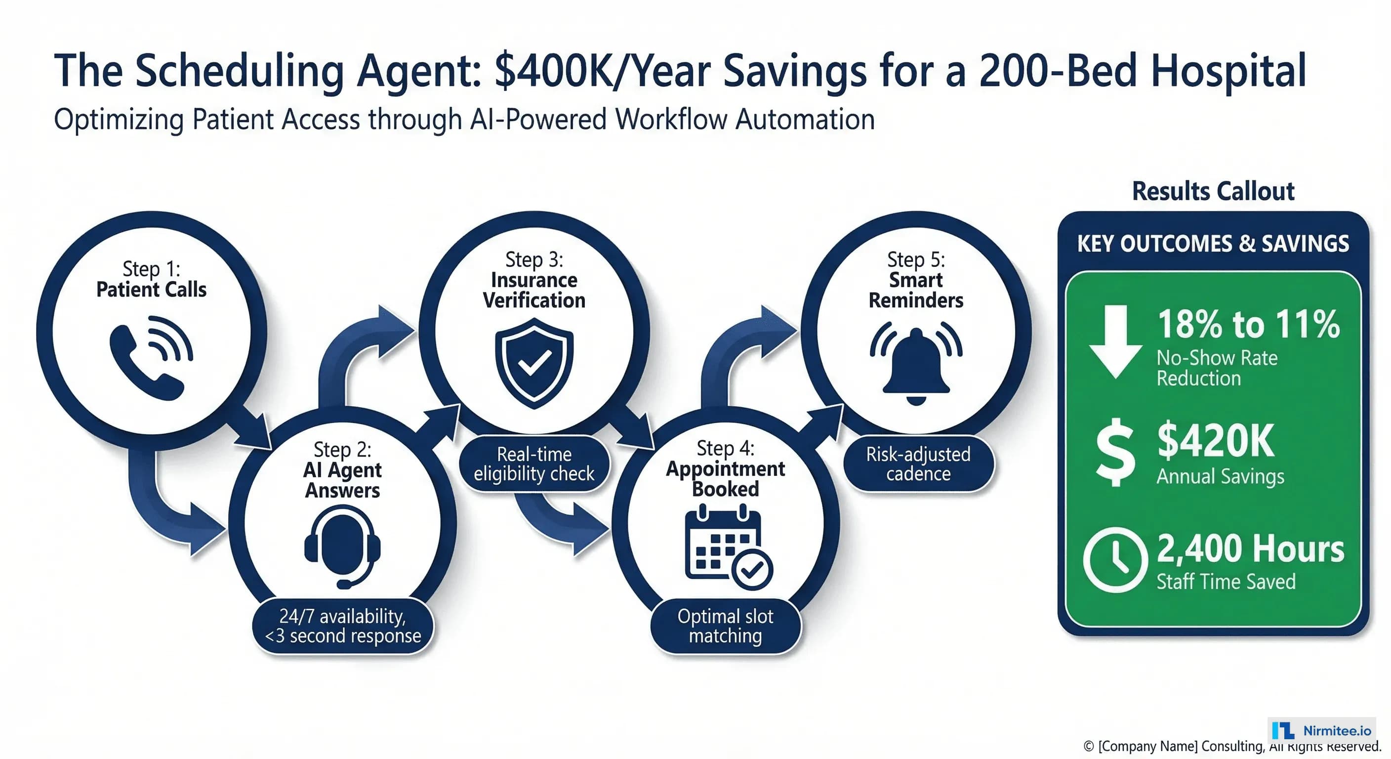 The Scheduling Agent: How One AI Workflow Saves $400K/Year for a 200-Bed Hospital