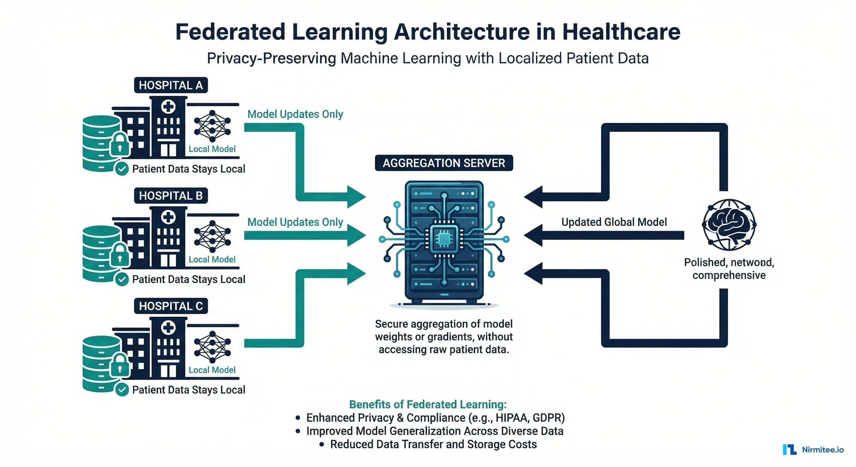 Federated Learning for Healthcare: Training Models Across Hospitals Without Sharing Patient Data