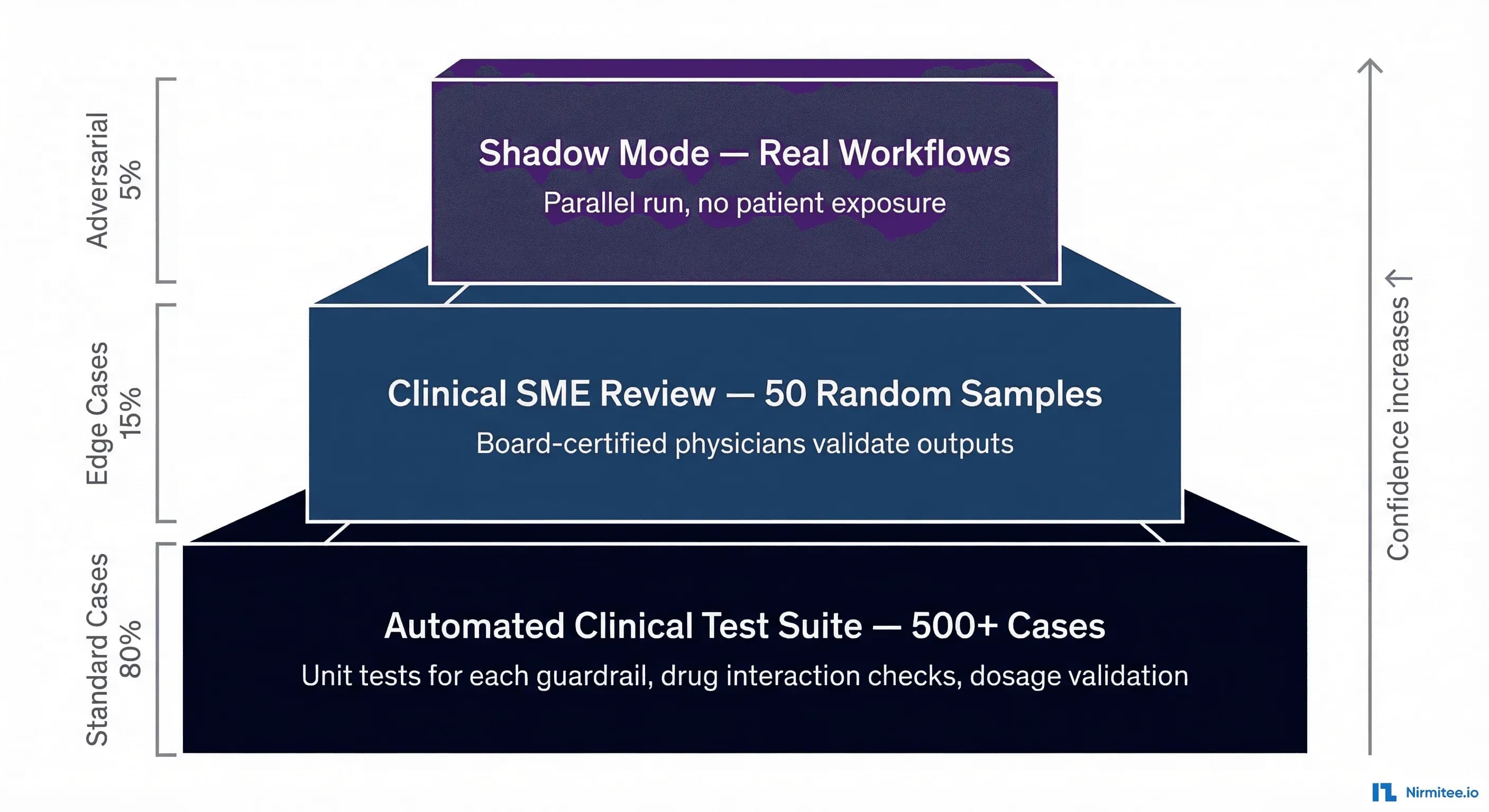 Testing Healthcare AI Agents: How to Write Eval Suites When 'Close Enough' Can Kill Someone
