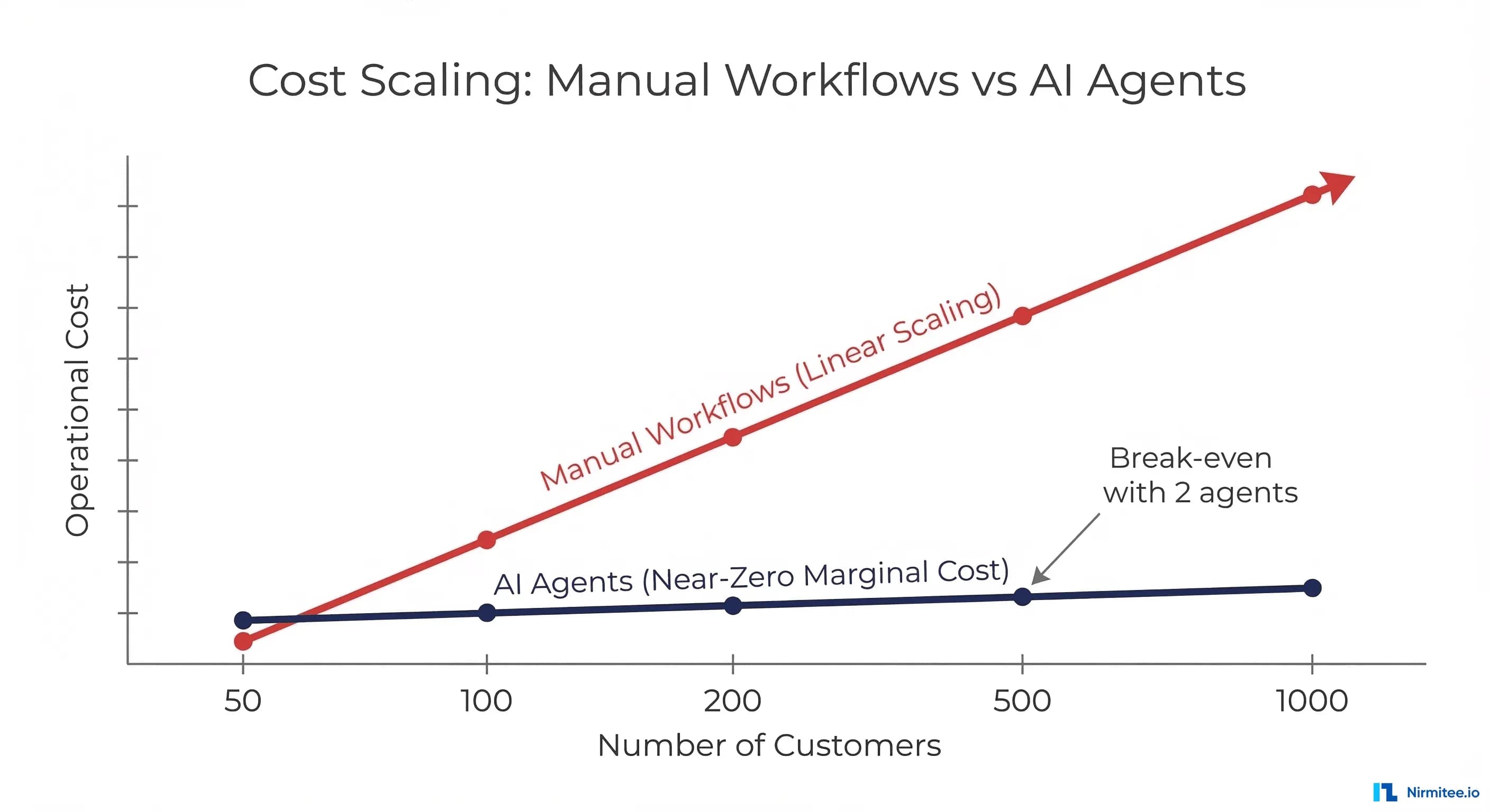 Your Healthcare Product's Unit Economics Have a Hidden Manual Workflow Problem. Agents Fix It.