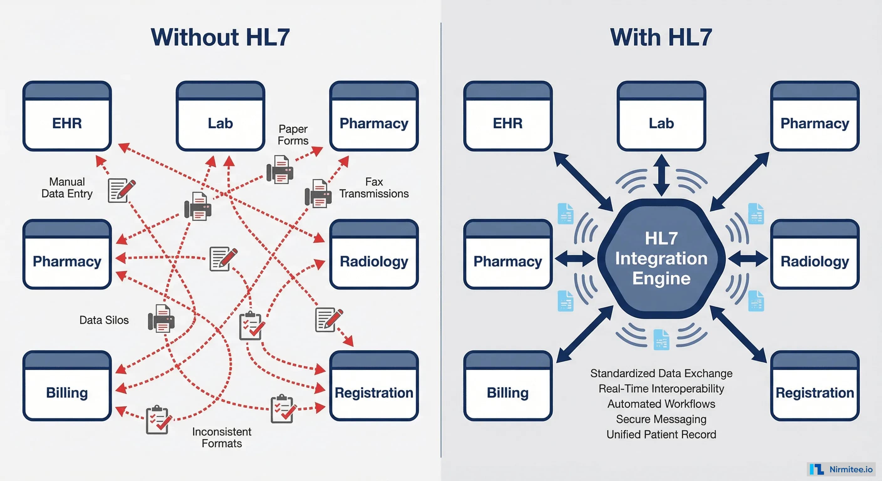 What is HL7? The Complete Guide to Healthcare Data Exchange Standards