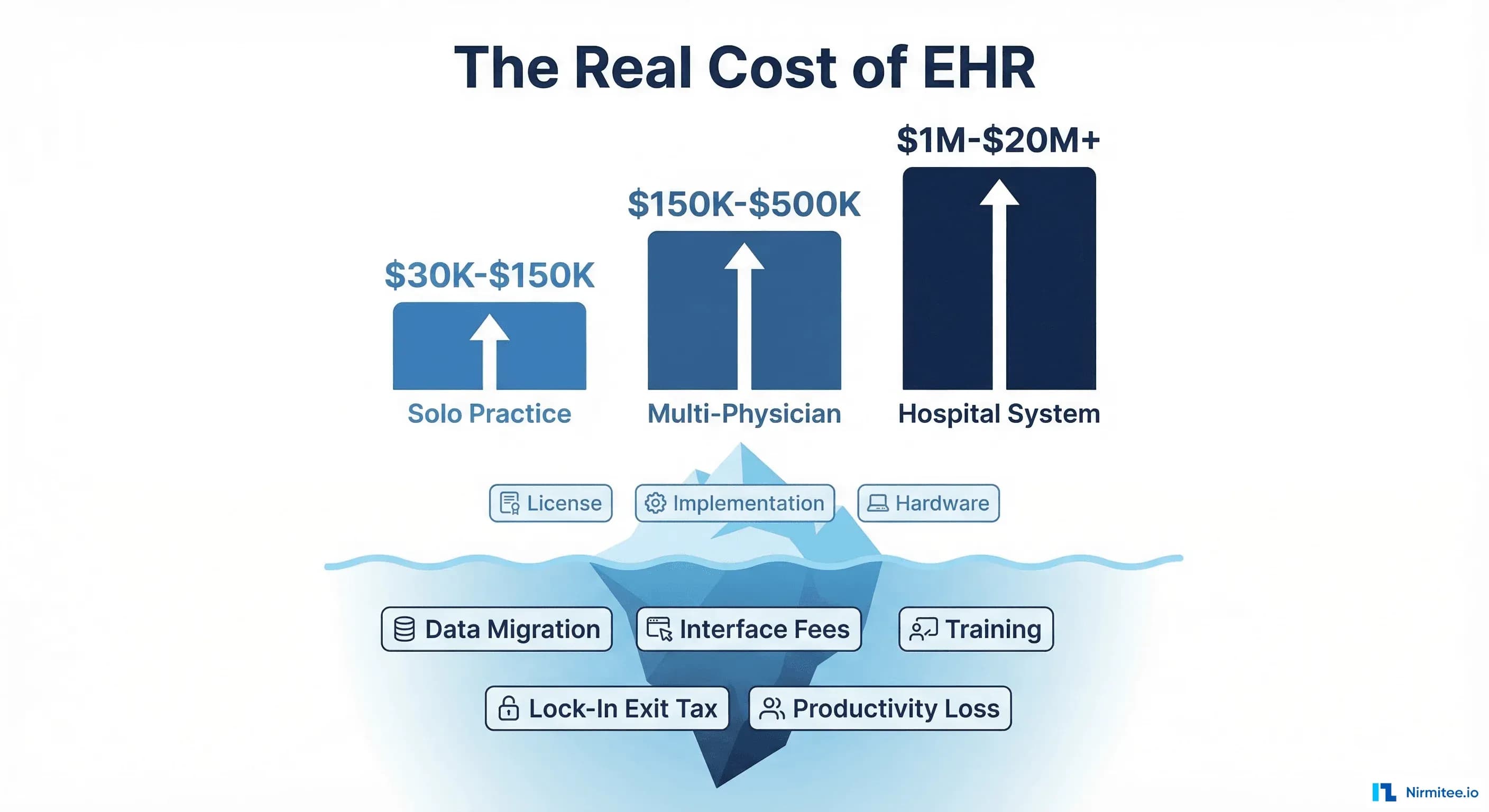 The Real Cost of EHR: What Vendors Won't Tell You About Pricing, Lock-In, and Hidden Fees