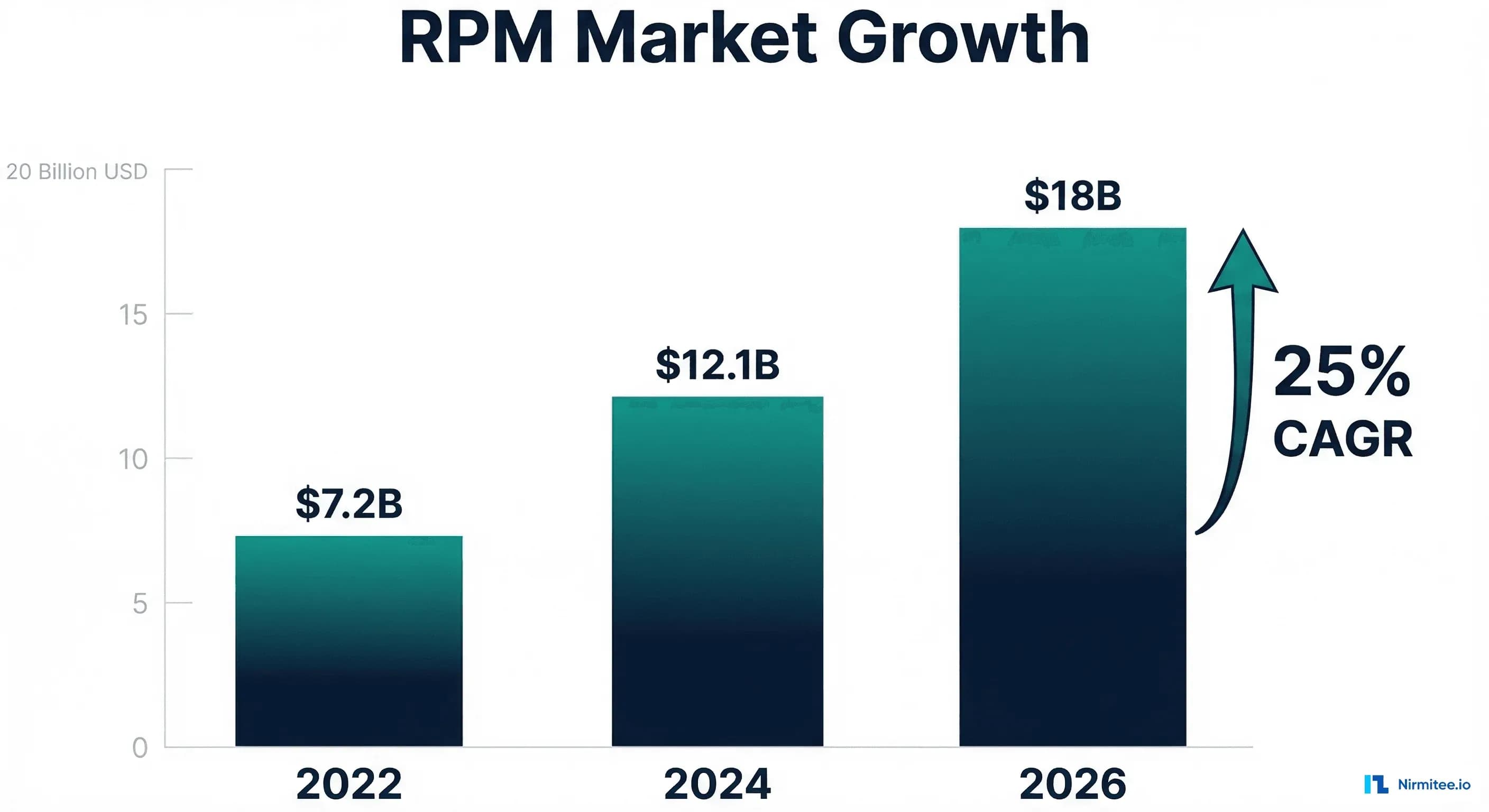 RPM Revenue Guide 2026: CPT Codes, Reimbursement & Billing Strategy