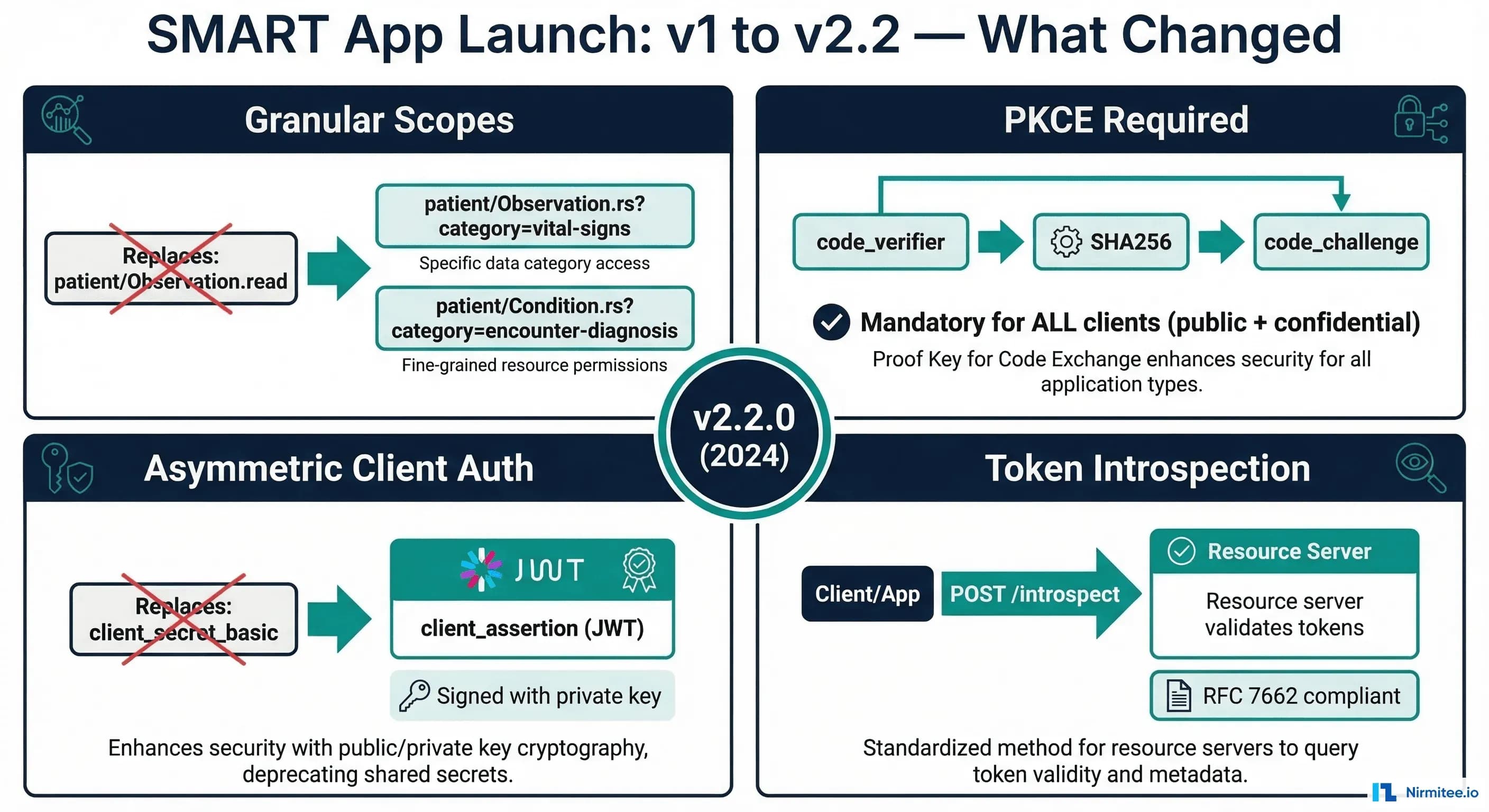 SMART App Launch v2.2: Granular Scopes, Token Introspection, and What Changed from v1