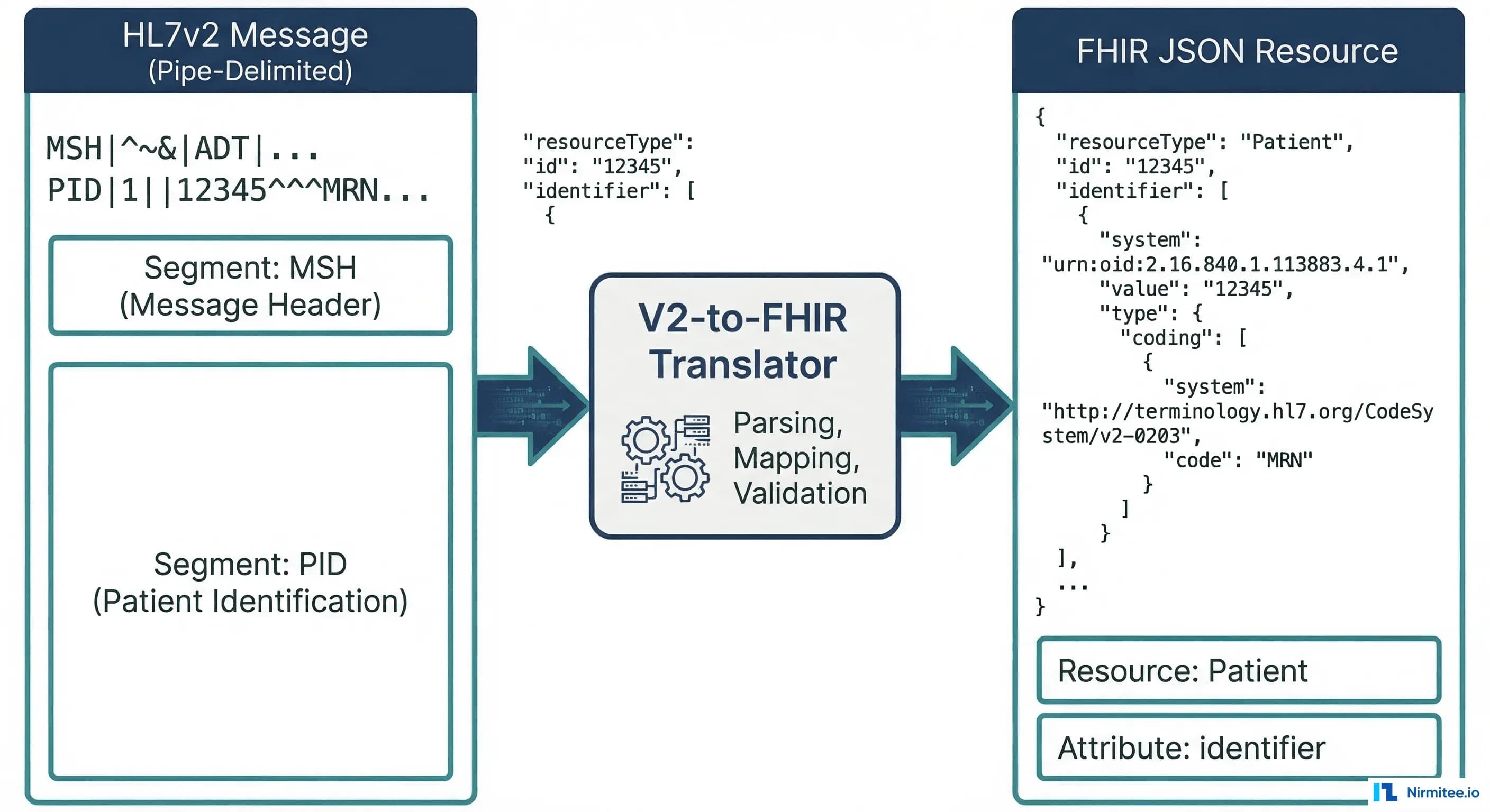HL7v2 to FHIR Migration: A Developer's Guide with Real ADT/ORM Mapping Examples