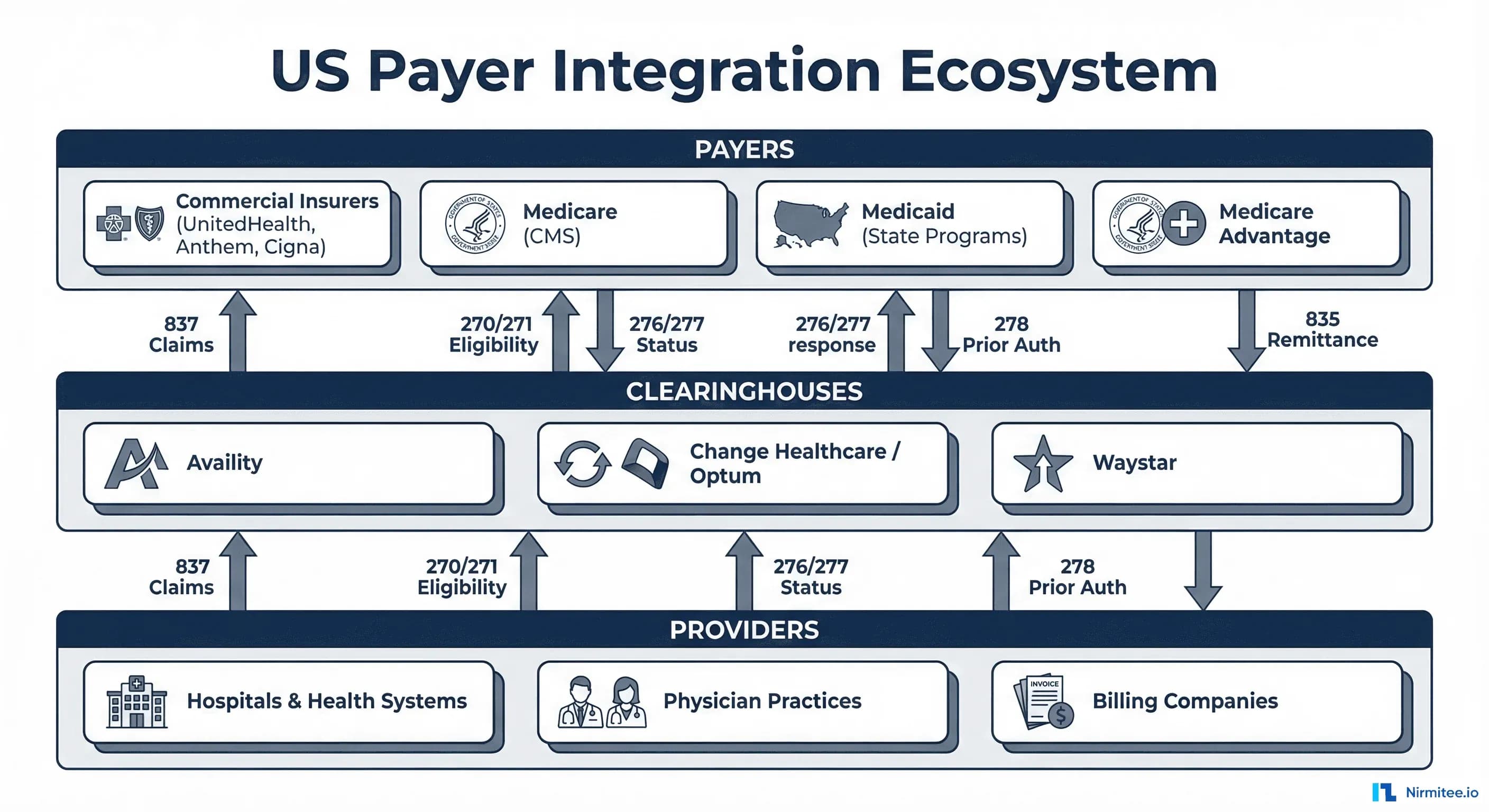 US Payer Integration Guide: Eligibility Verification, Claims Processing, and EDI for Healthcare Developers